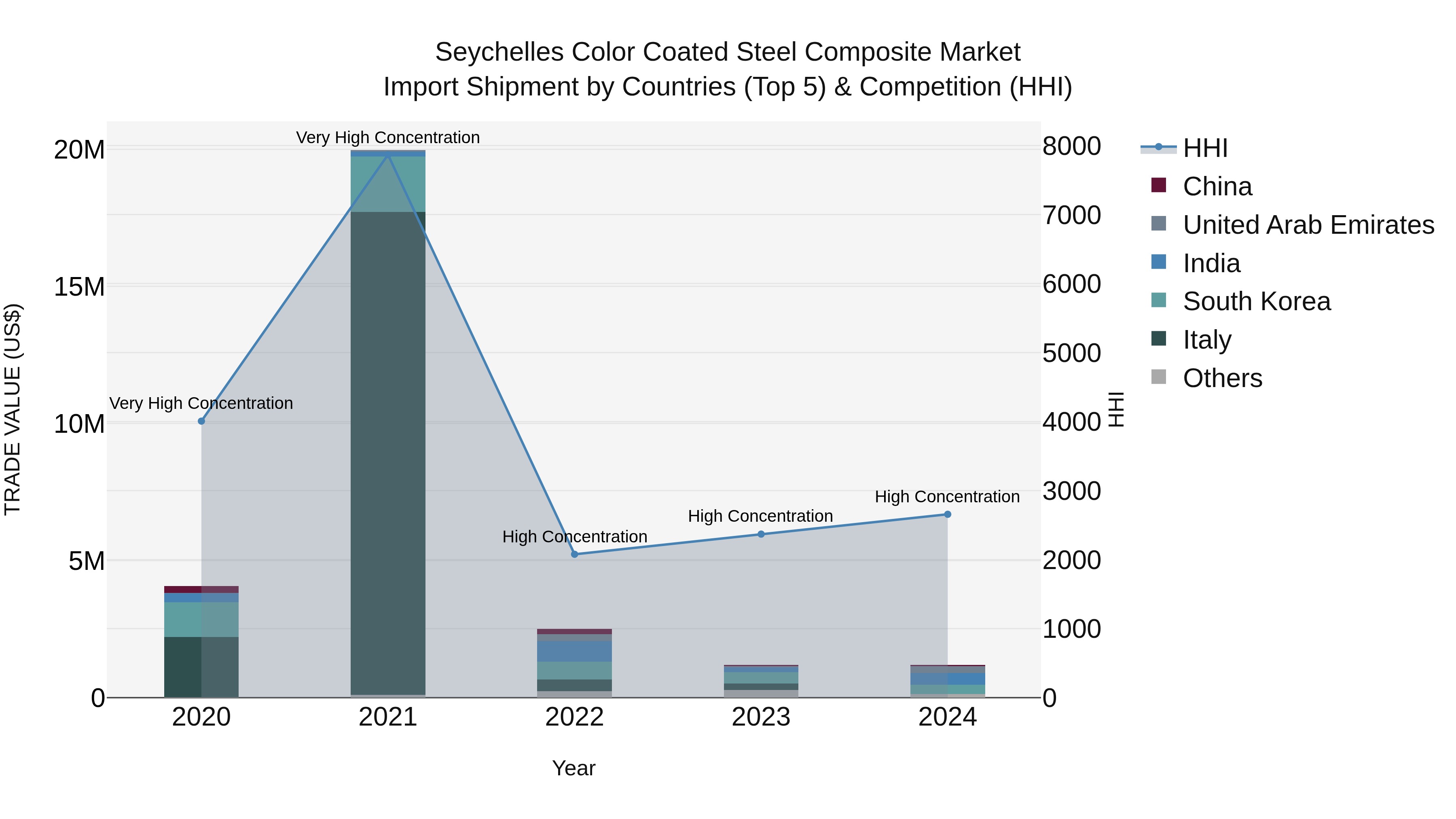 Seychelles Color Coated Steel Composite Market: Top 5 Importing Countries and Market Competition (HHI) Analysis