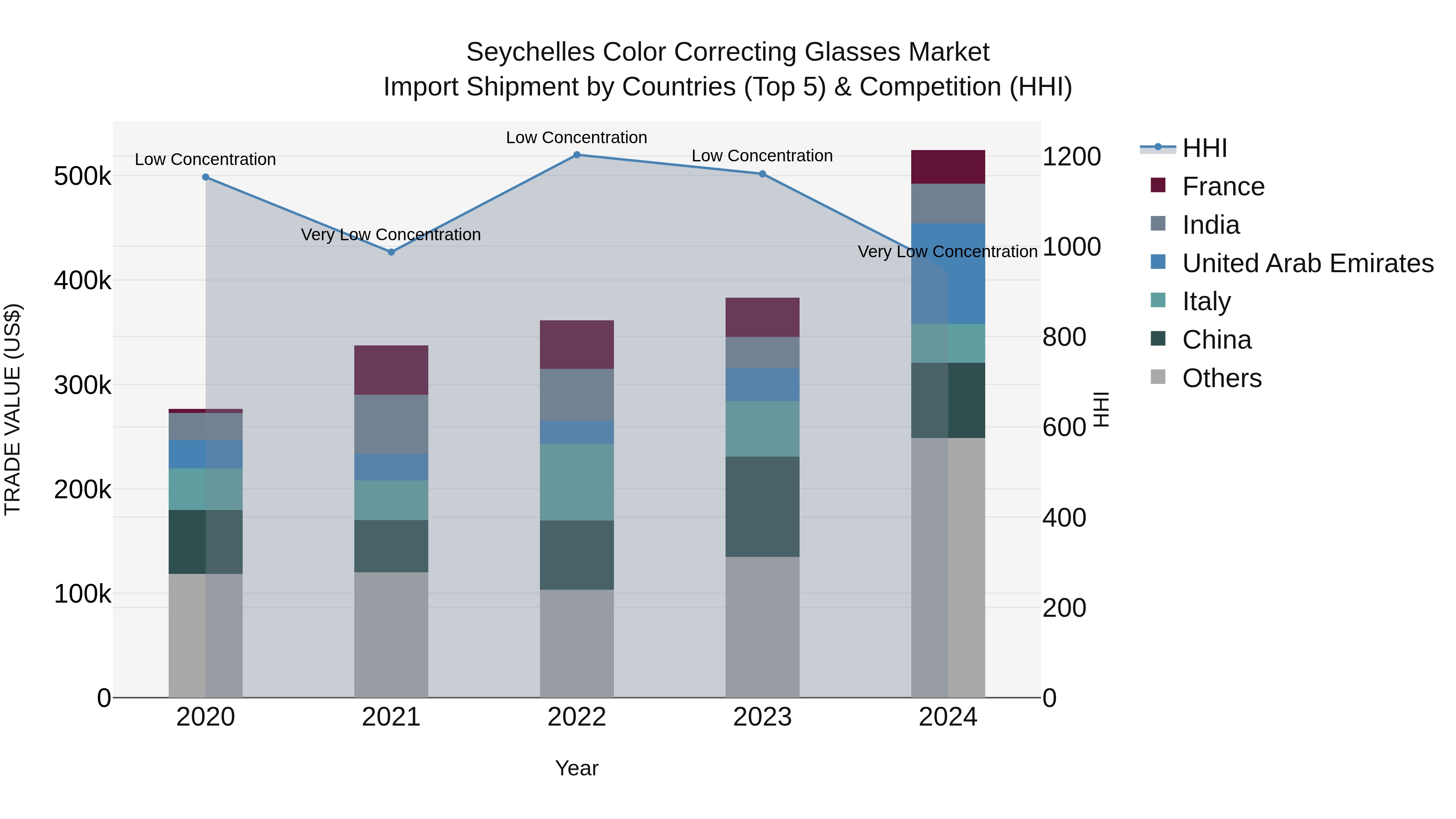 Seychelles Color Correcting Glasses Market: Top 5 Importing Countries and Market Competition (HHI) Analysis