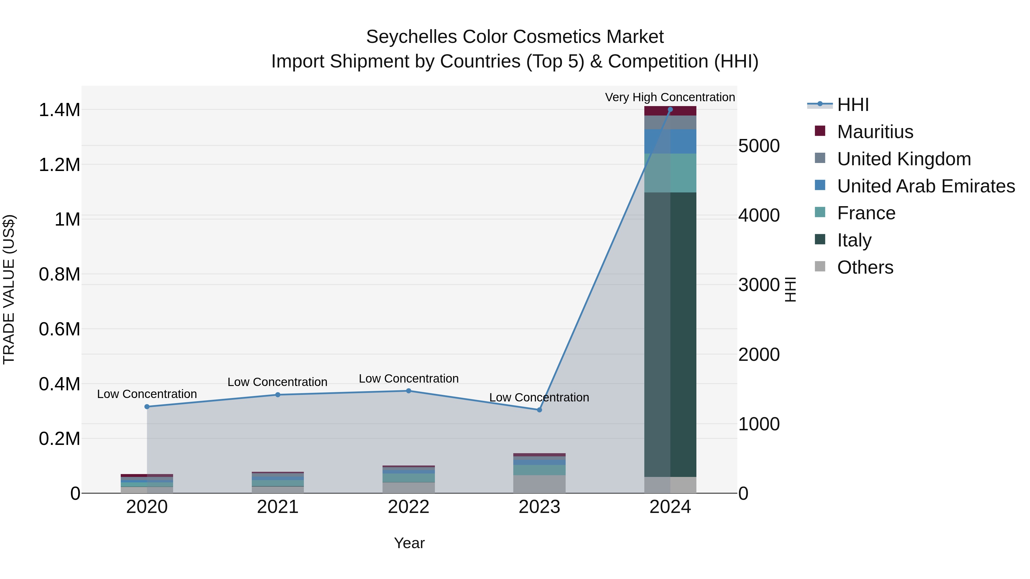 Seychelles Color Cosmetics Market: Top 5 Importing Countries and Market Competition (HHI) Analysis