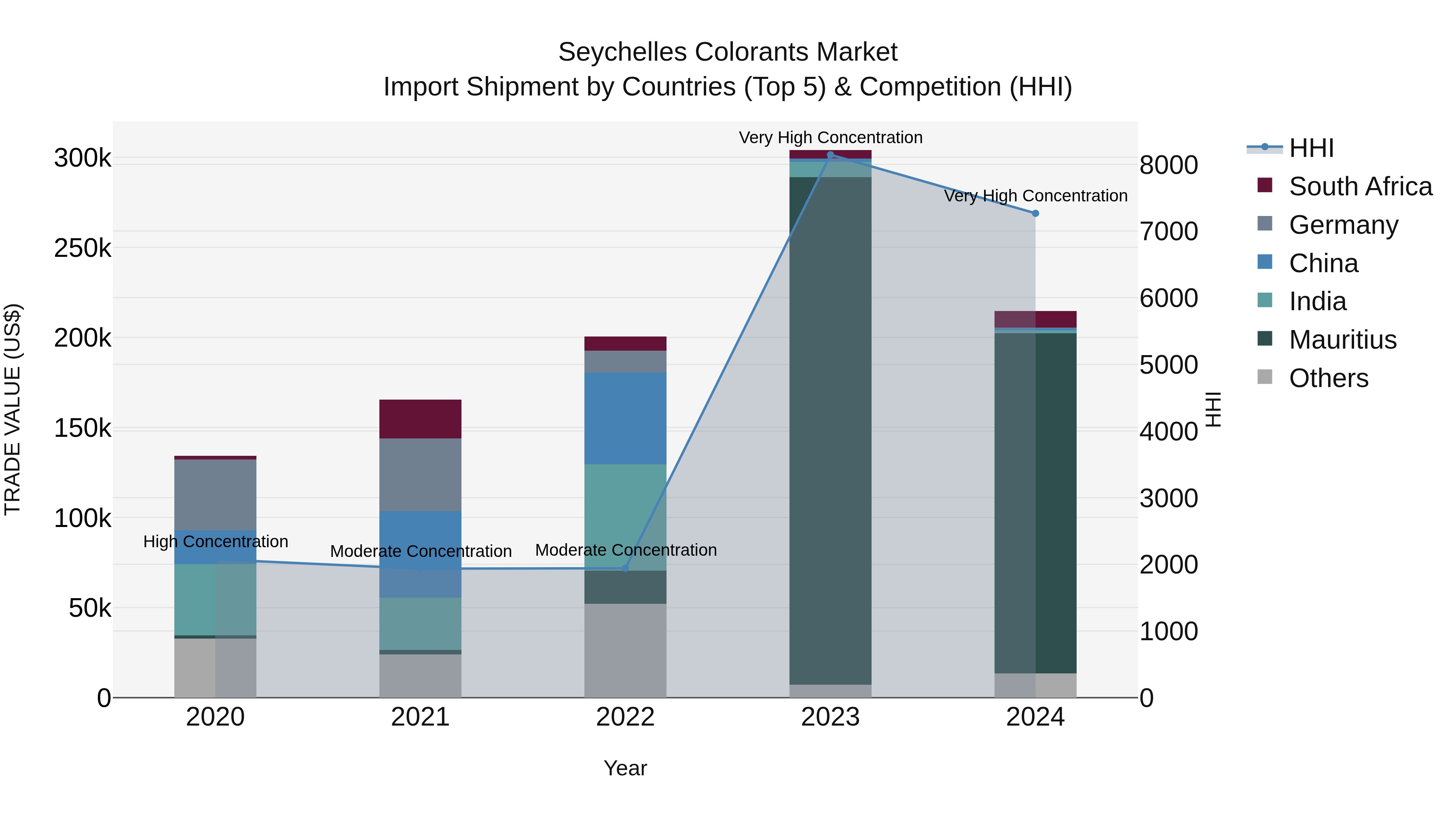 Seychelles Colorants Market: Top 5 Importing Countries and Market Competition (HHI) Analysis