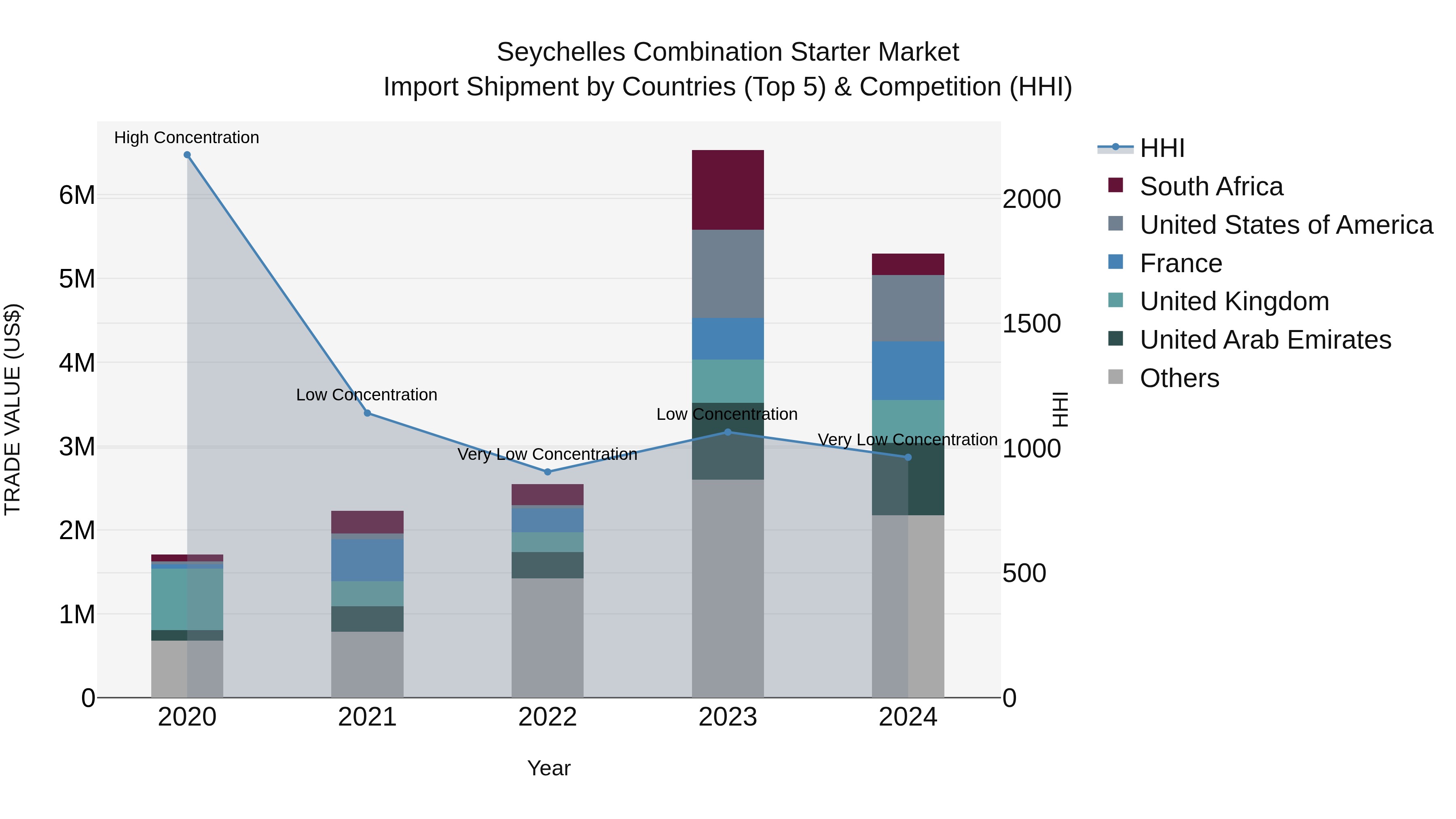 Seychelles Combination Starter Market: Top 5 Importing Countries and Market Competition (HHI) Analysis