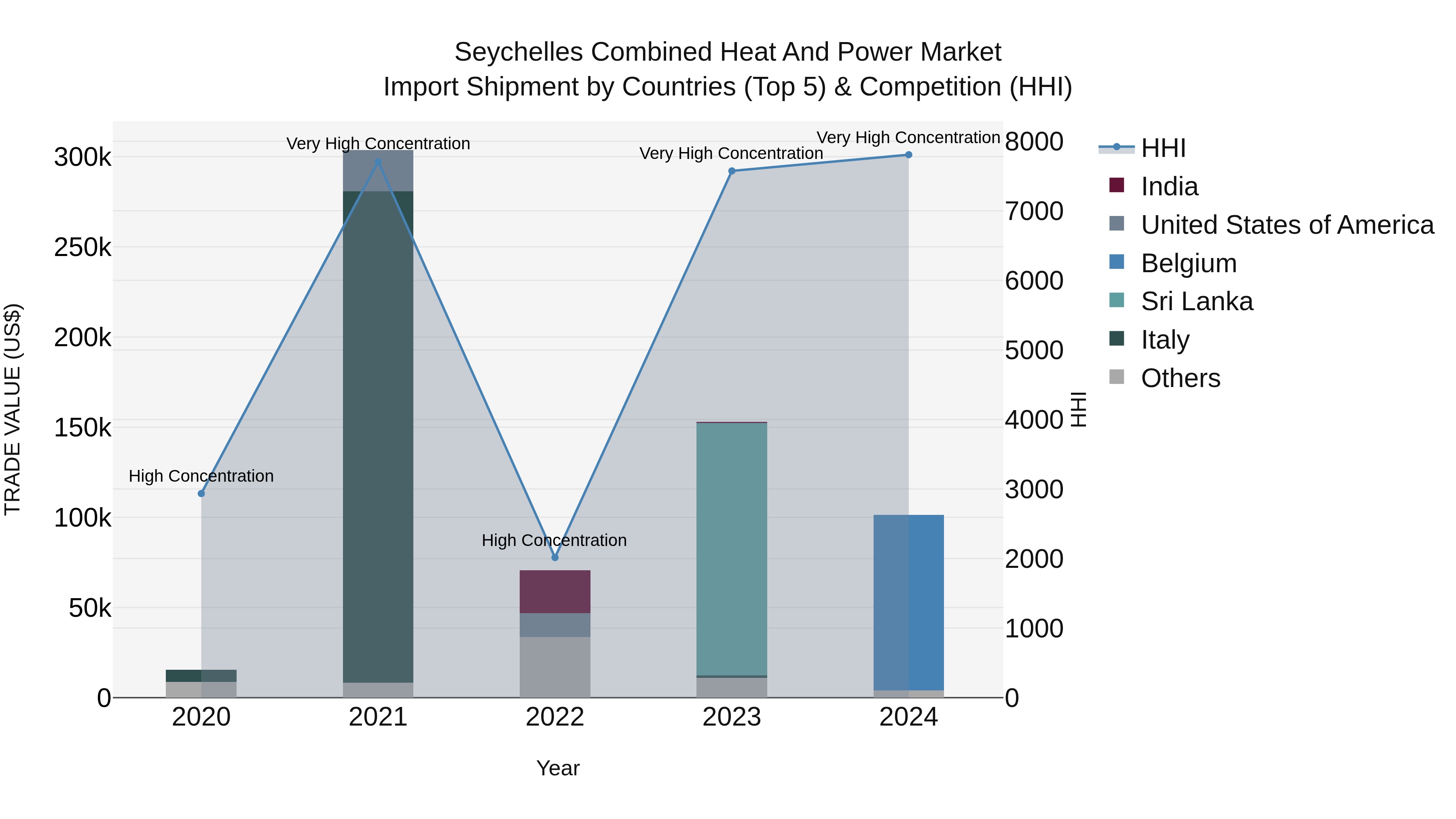 Seychelles Combined Heat and Power Market: Top 5 Importing Countries and Market Competition (HHI) Analysis
