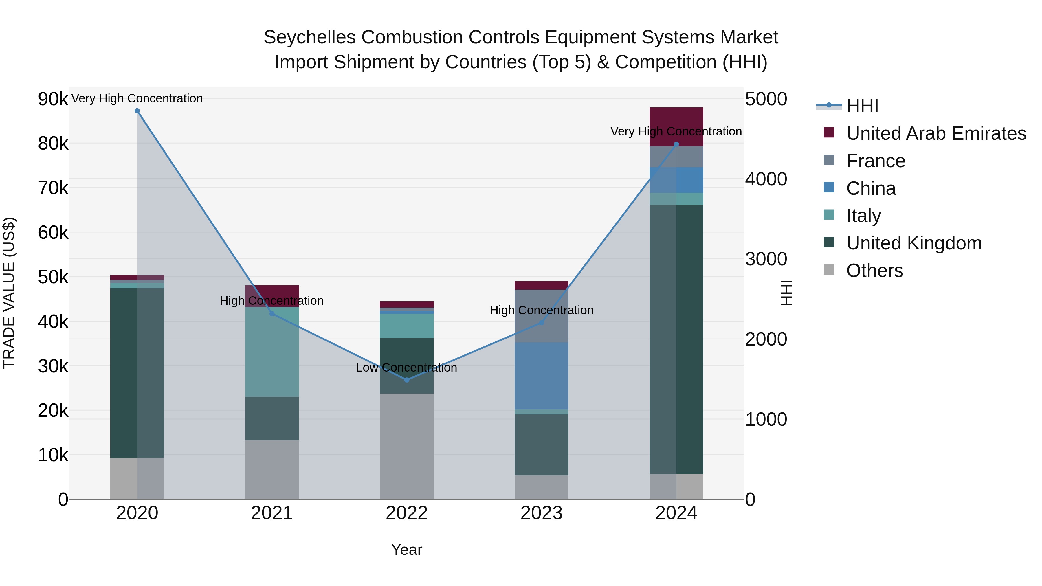 Seychelles Combustion Controls Equipment Systems Market: Top 5 Importing Countries and Market Competition (HHI) Analysis