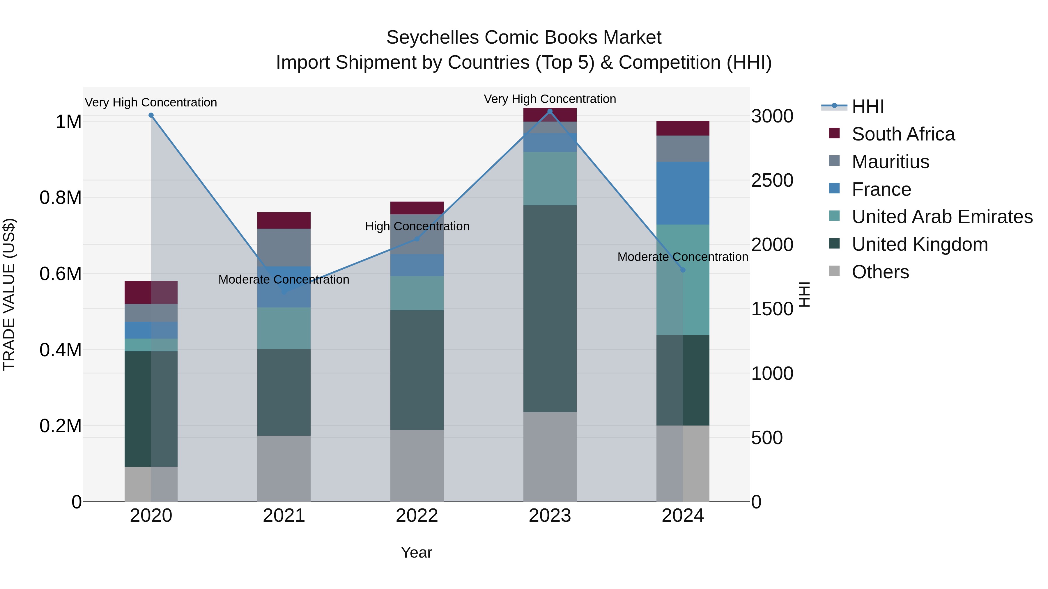 Seychelles Comic Books Market: Top 5 Importing Countries and Market Competition (HHI) Analysis