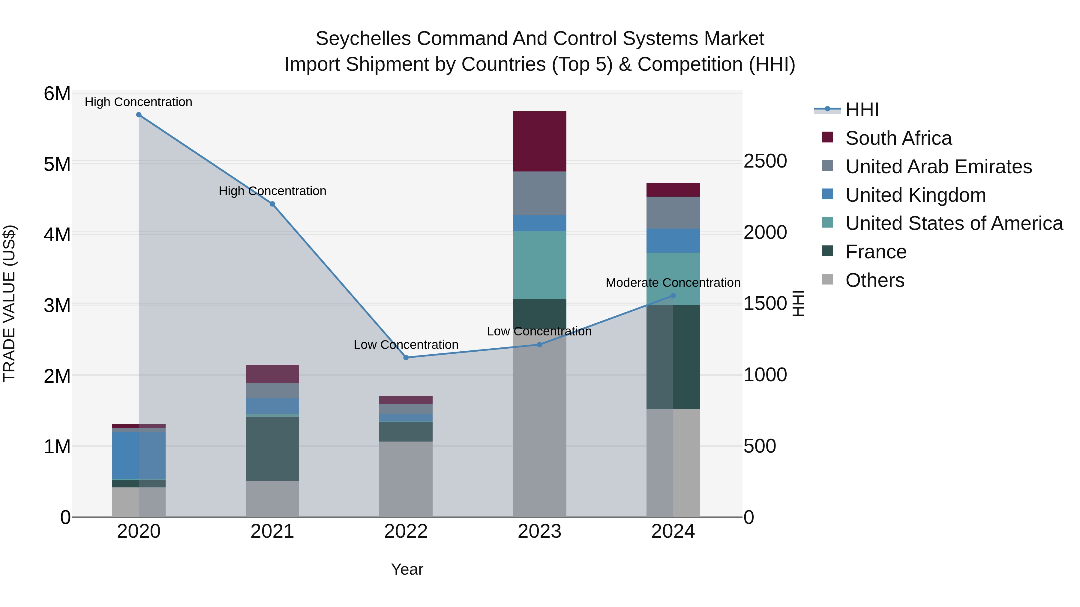 Seychelles Command and Control Systems Market: Top 5 Importing Countries and Market Competition (HHI) Analysis