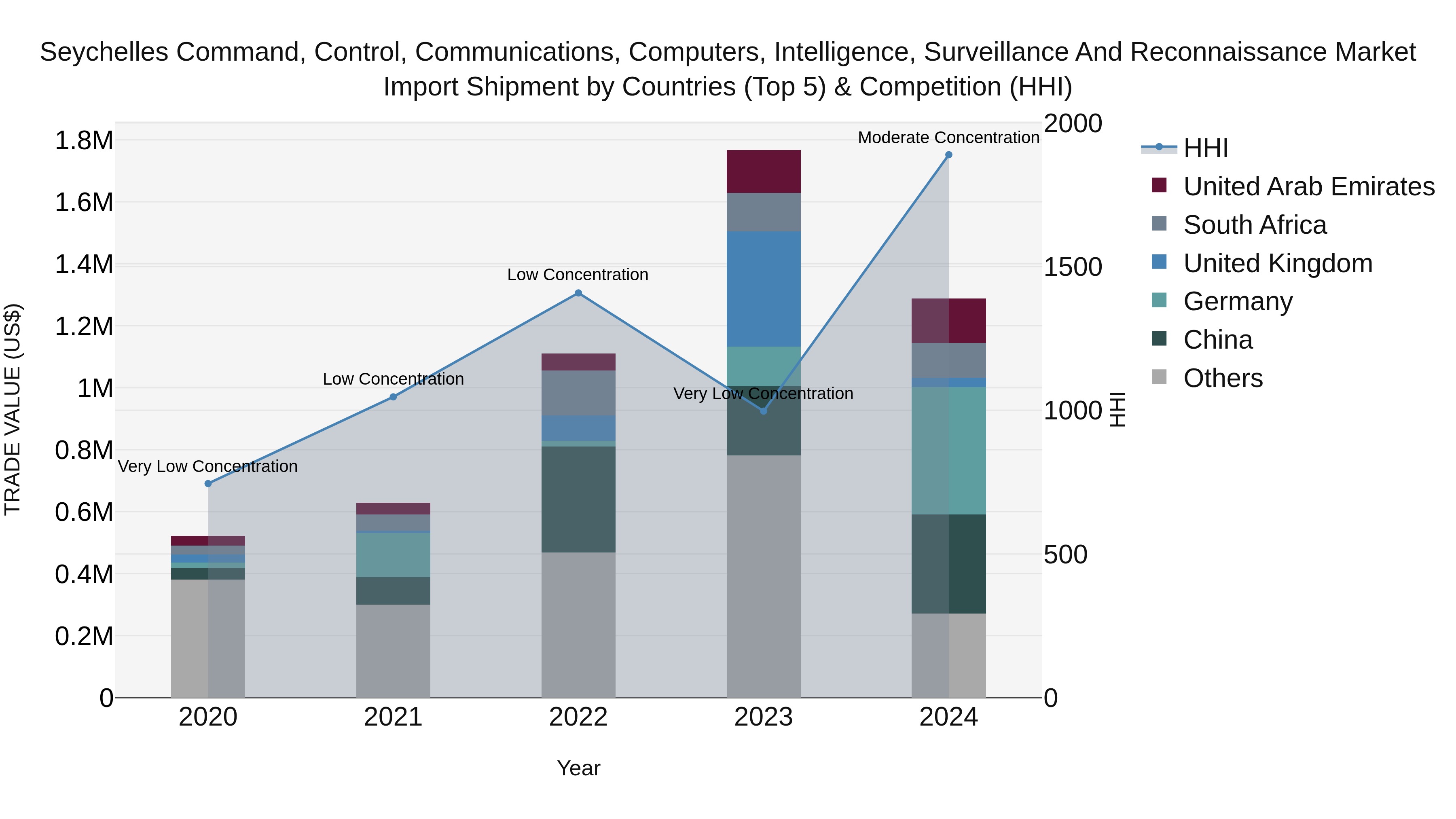 Seychelles Command, Control, Communications, Computers, Intelligence, Surveillance and Reconnaissance Market: Top 5 Importing Countries and Market Competition (HHI) Analysis