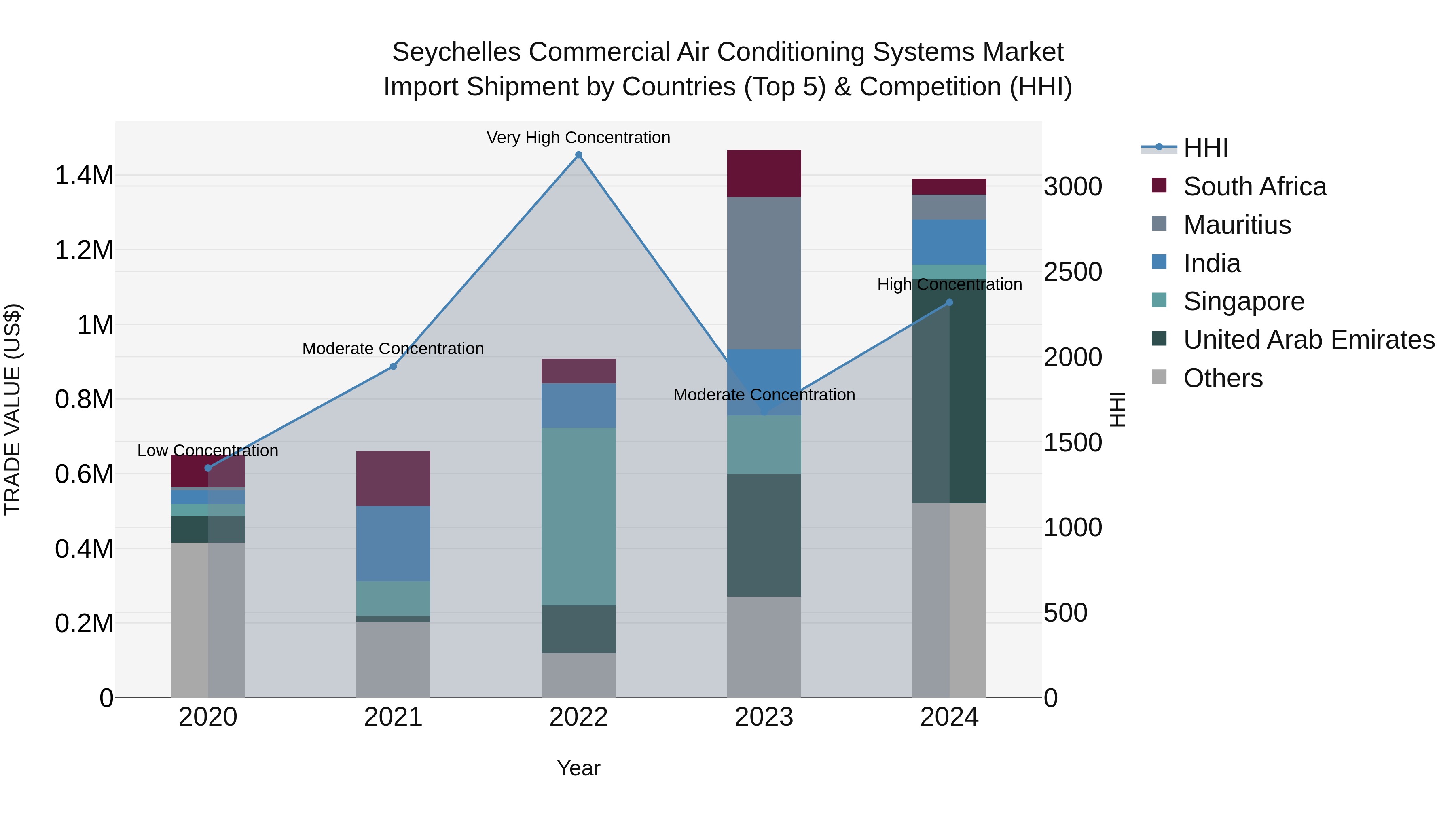 Seychelles Commercial Air Conditioning Systems Market: Top 5 Importing Countries and Market Competition (HHI) Analysis