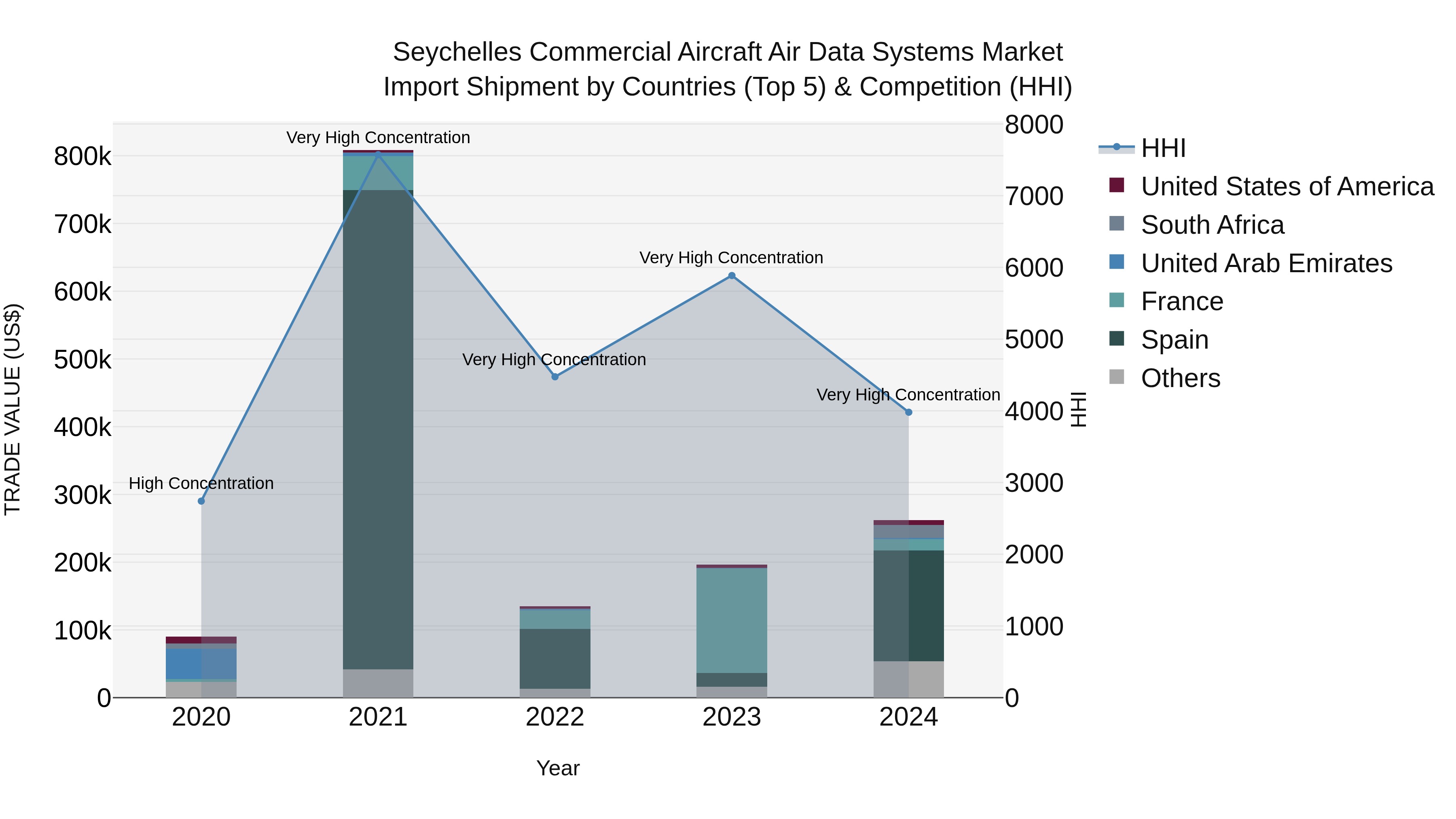 Seychelles Commercial Aircraft Air Data Systems Market: Top 5 Importing Countries and Market Competition (HHI) Analysis