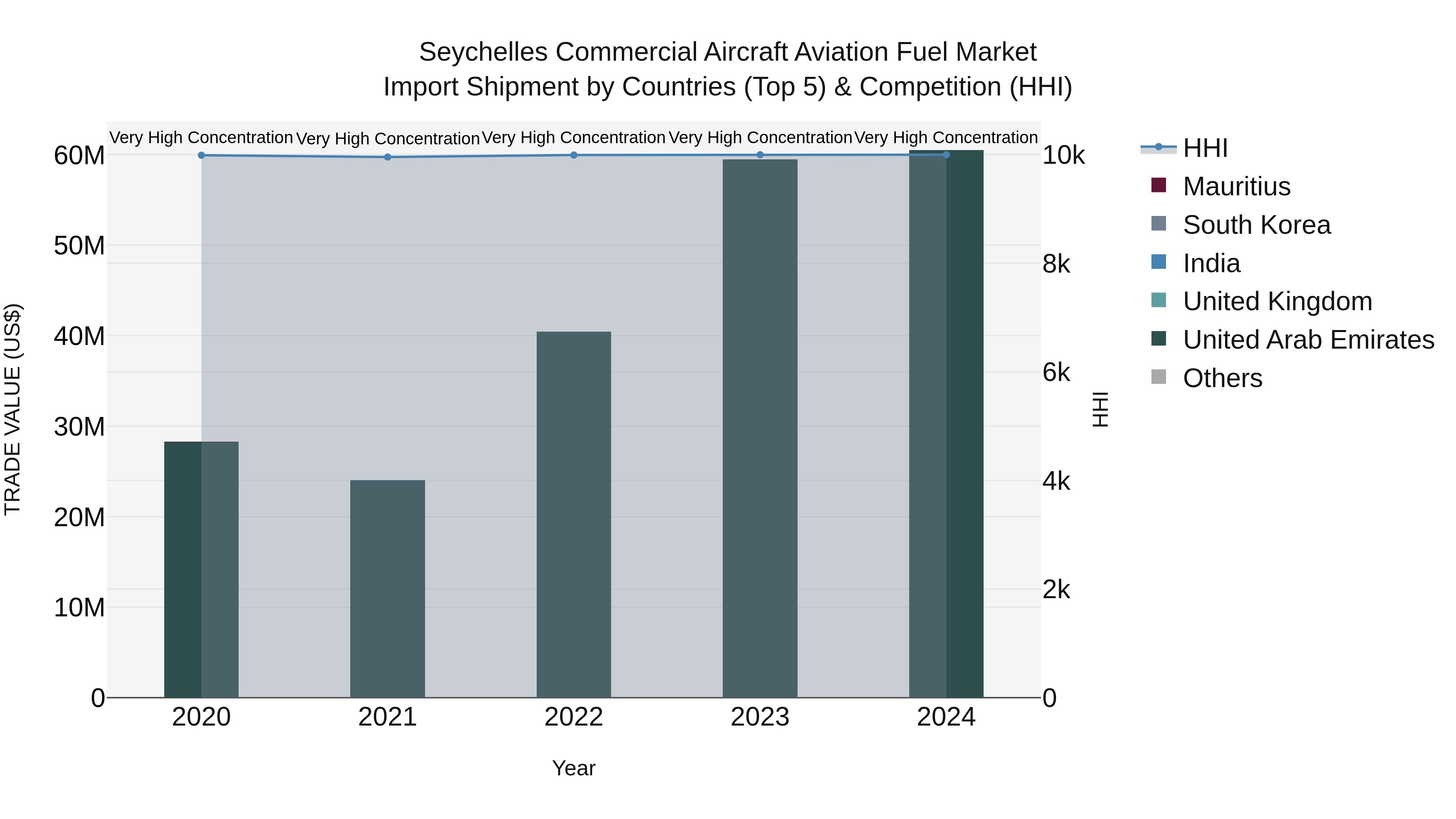 Seychelles Commercial Aircraft Aviation Fuel Market: Top 5 Importing Countries and Market Competition (HHI) Analysis