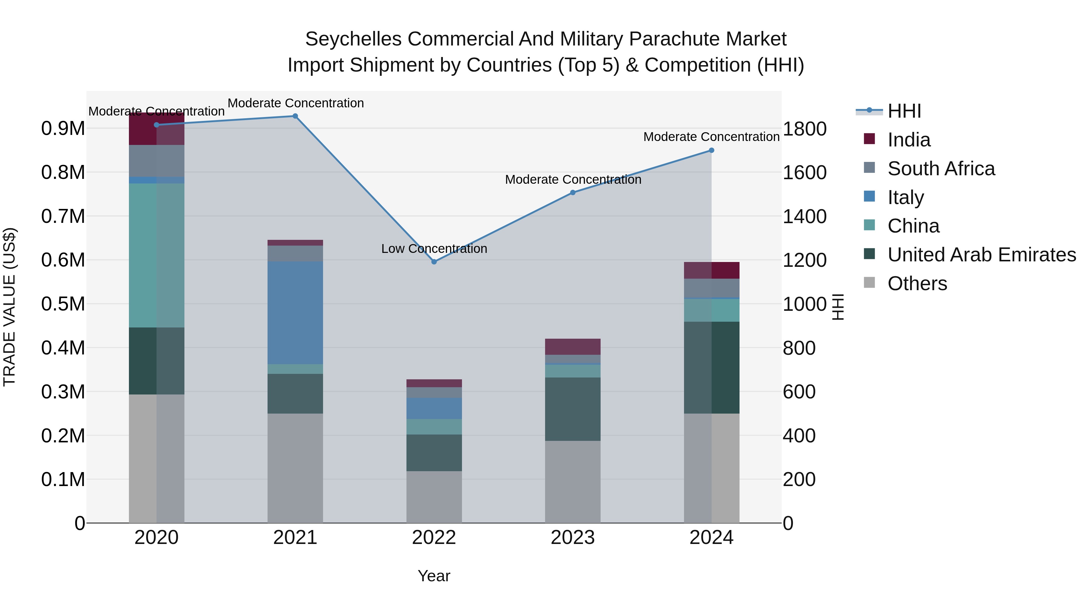 Seychelles Commercial and Military Parachute Market: Top 5 Importing Countries and Market Competition (HHI) Analysis