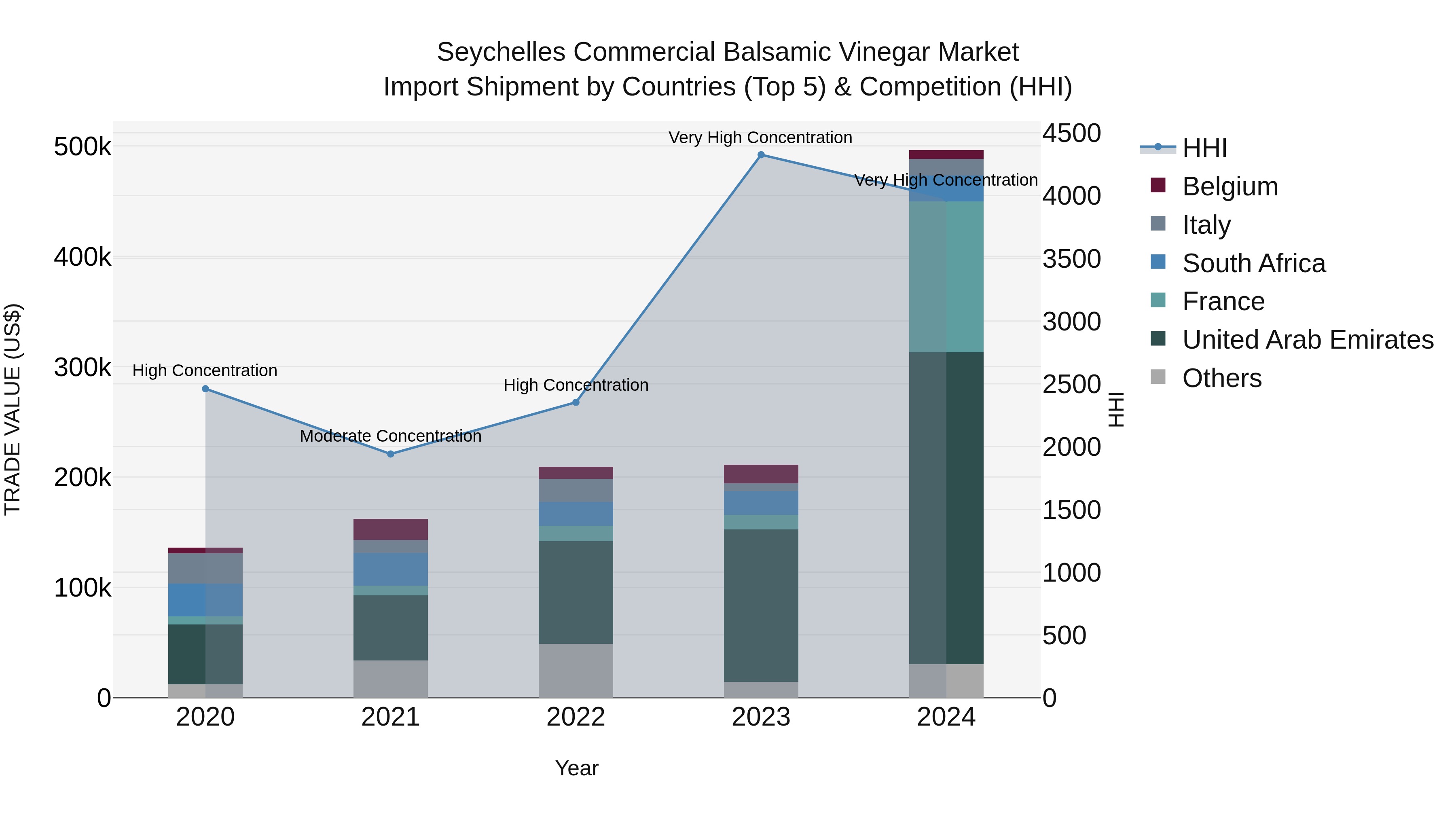 Seychelles Commercial Balsamic Vinegar Market: Top 5 Importing Countries and Market Competition (HHI) Analysis