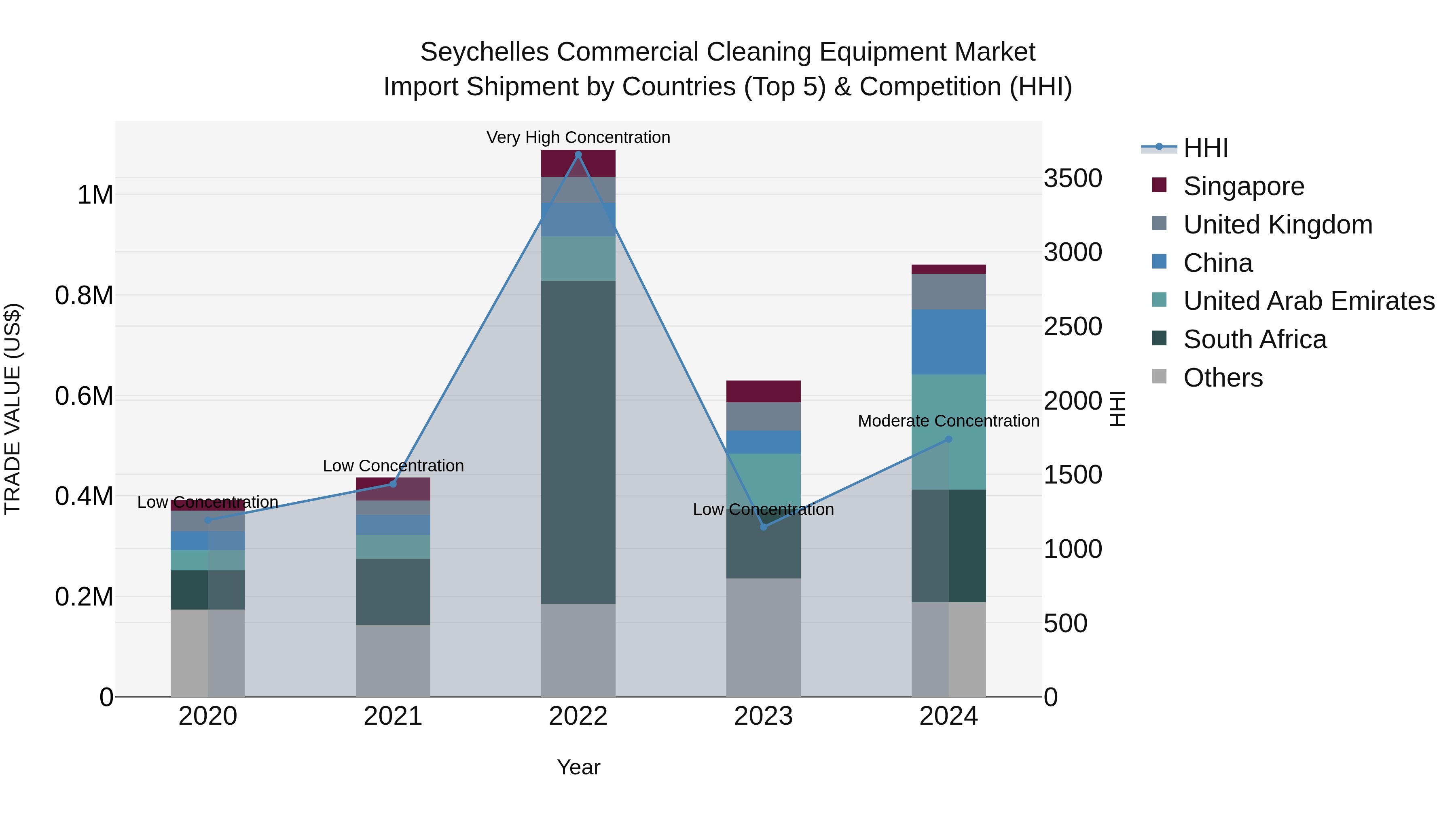 Seychelles Commercial Cleaning Equipment Market: Top 5 Importing Countries and Market Competition (HHI) Analysis