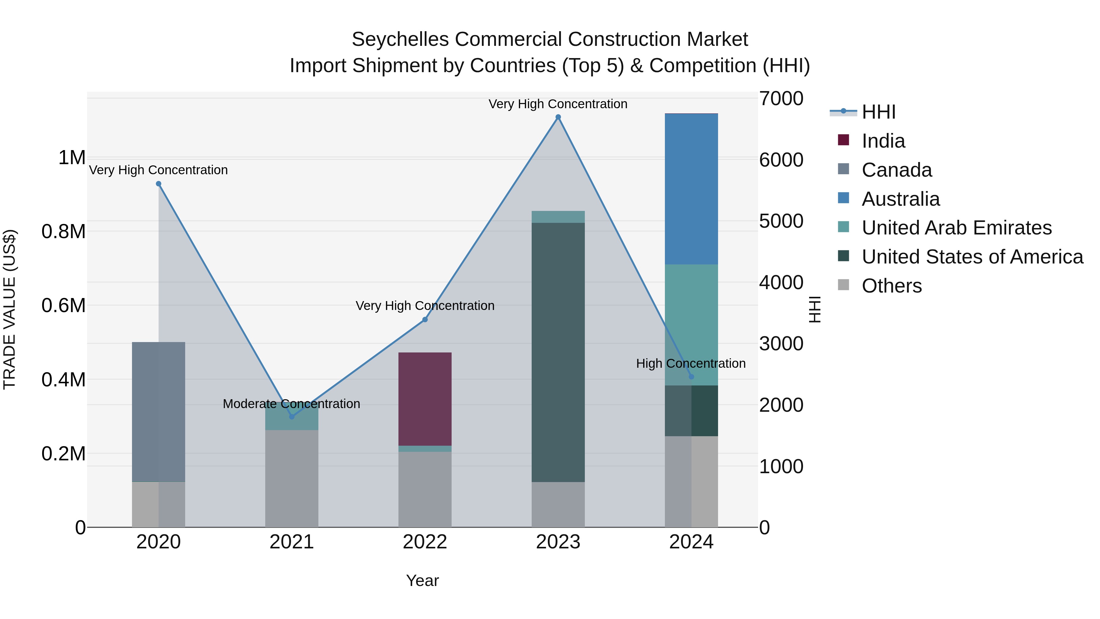 Seychelles Commercial Construction Market: Top 5 Importing Countries and Market Competition (HHI) Analysis