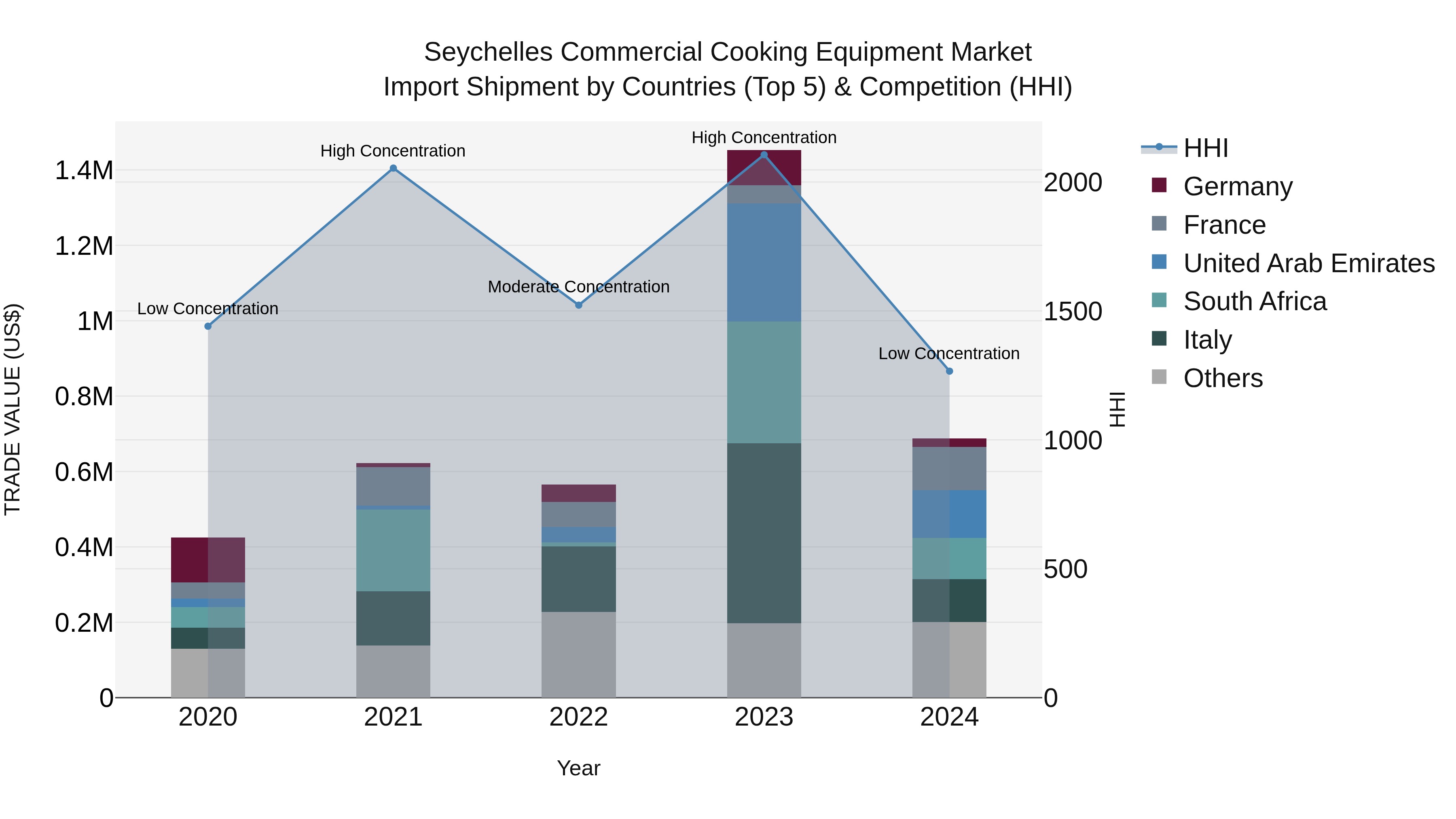 Seychelles Commercial Cooking Equipment Market: Top 5 Importing Countries and Market Competition (HHI) Analysis