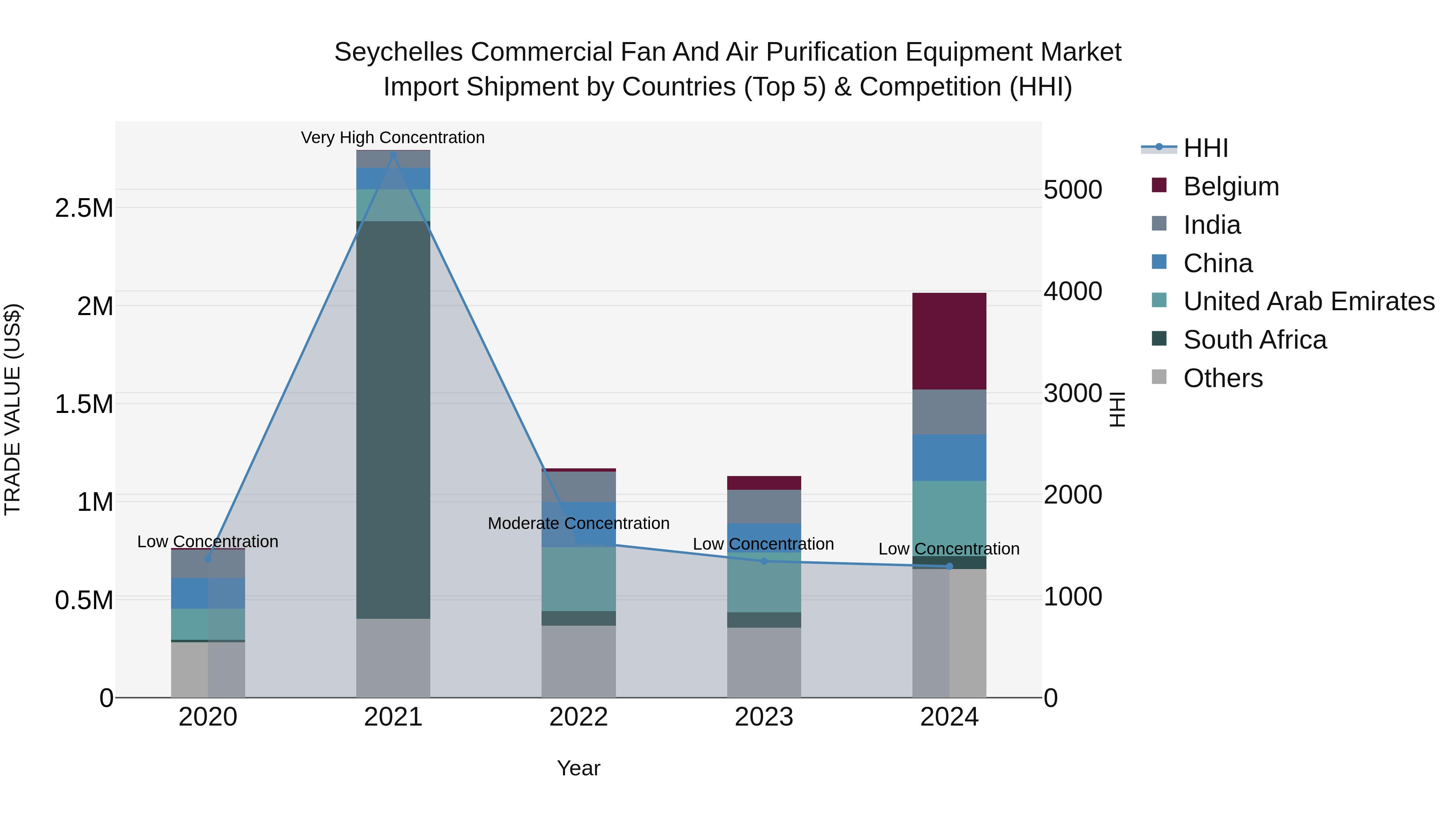 Seychelles Commercial Fan and Air Purification Equipment Market: Top 5 Importing Countries and Market Competition (HHI) Analysis