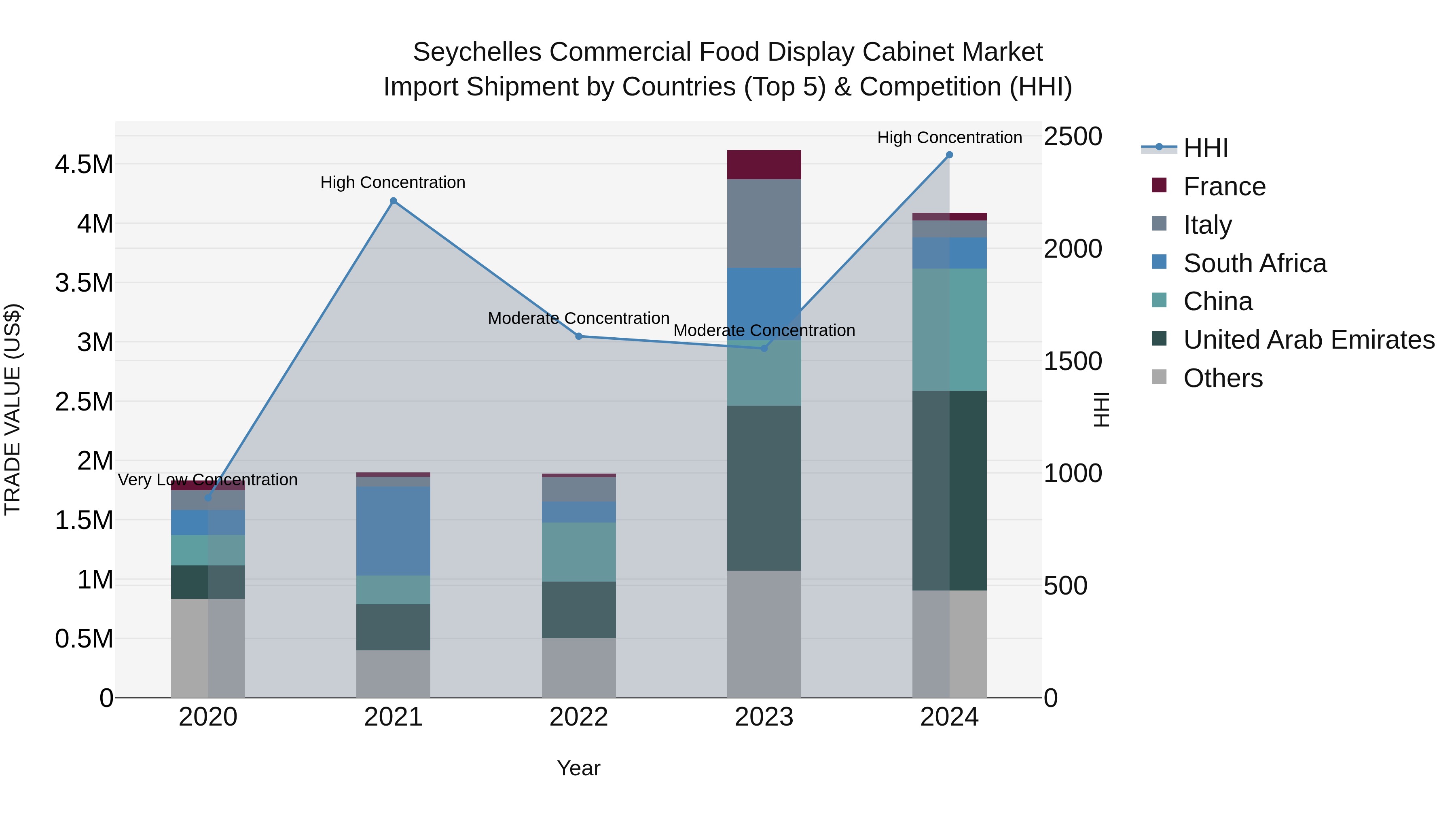 Seychelles Commercial Food Display Cabinet Market: Top 5 Importing Countries and Market Competition (HHI) Analysis