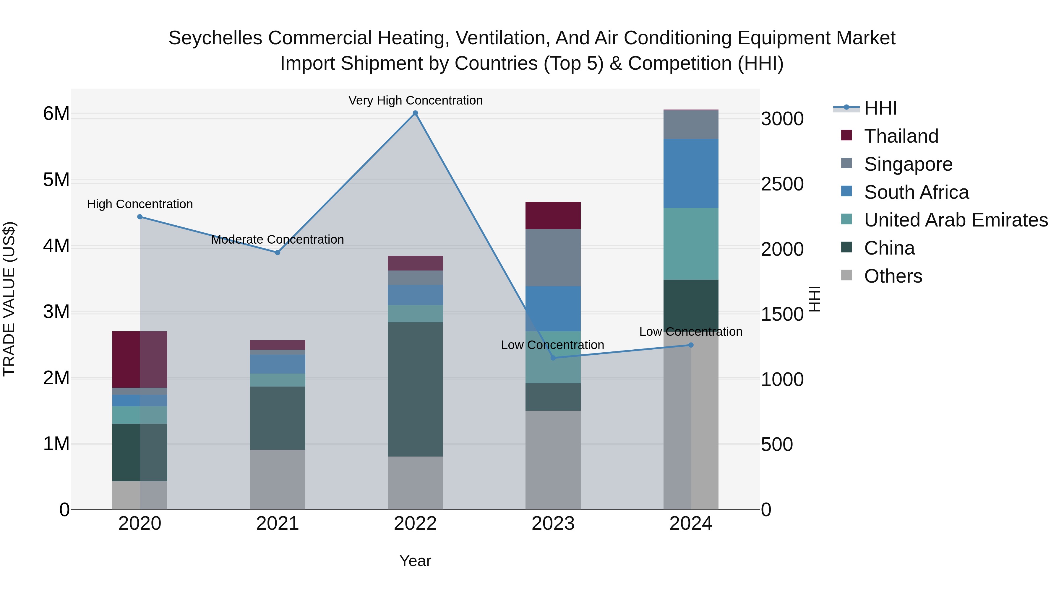 Seychelles Commercial Heating, Ventilation, and Air Conditioning Equipment Market: Top 5 Importing Countries and Market Competition (HHI) Analysis