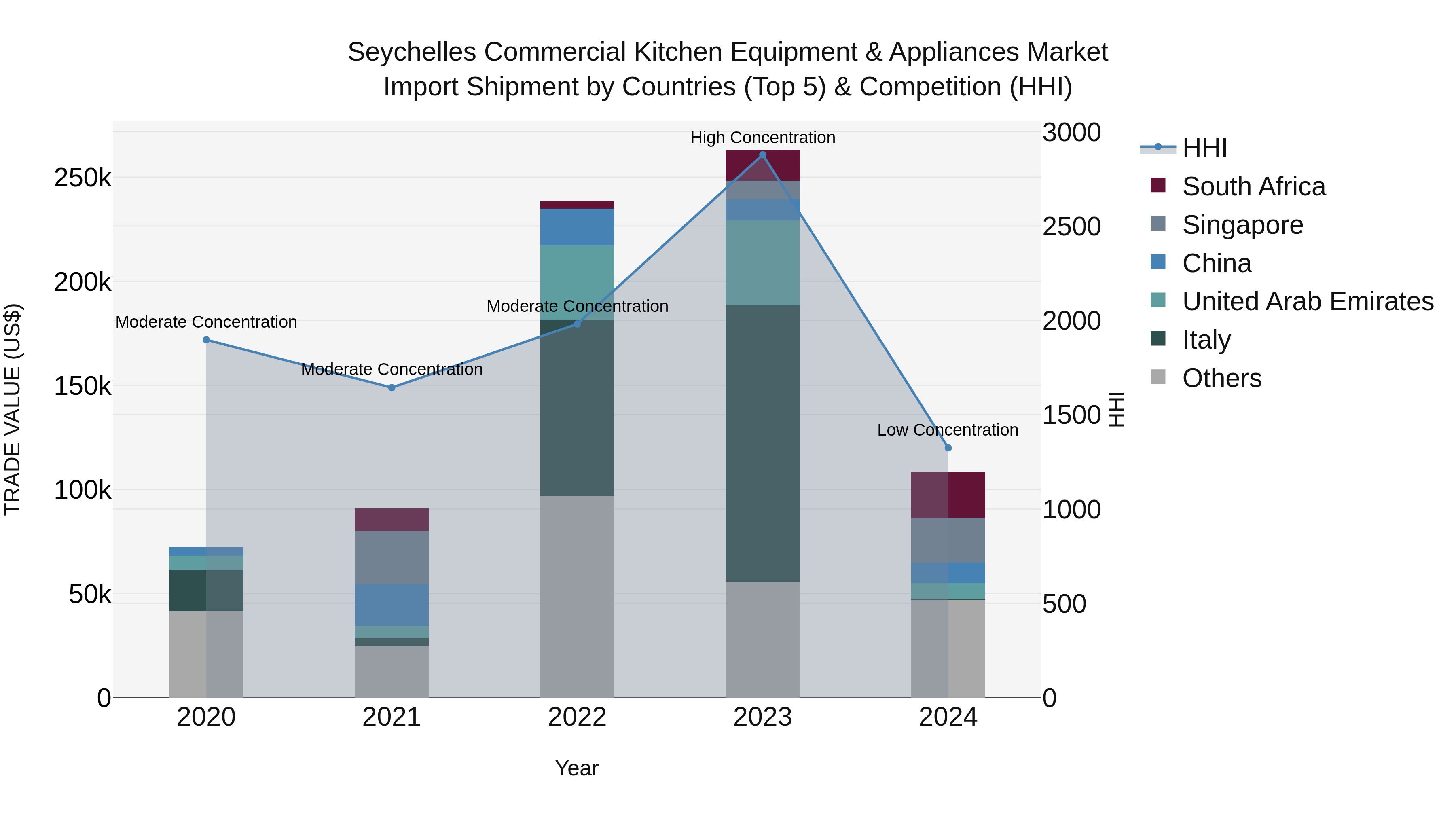 Seychelles Commercial Kitchen Equipment & Appliances Market: Top 5 Importing Countries and Market Competition (HHI) Analysis
