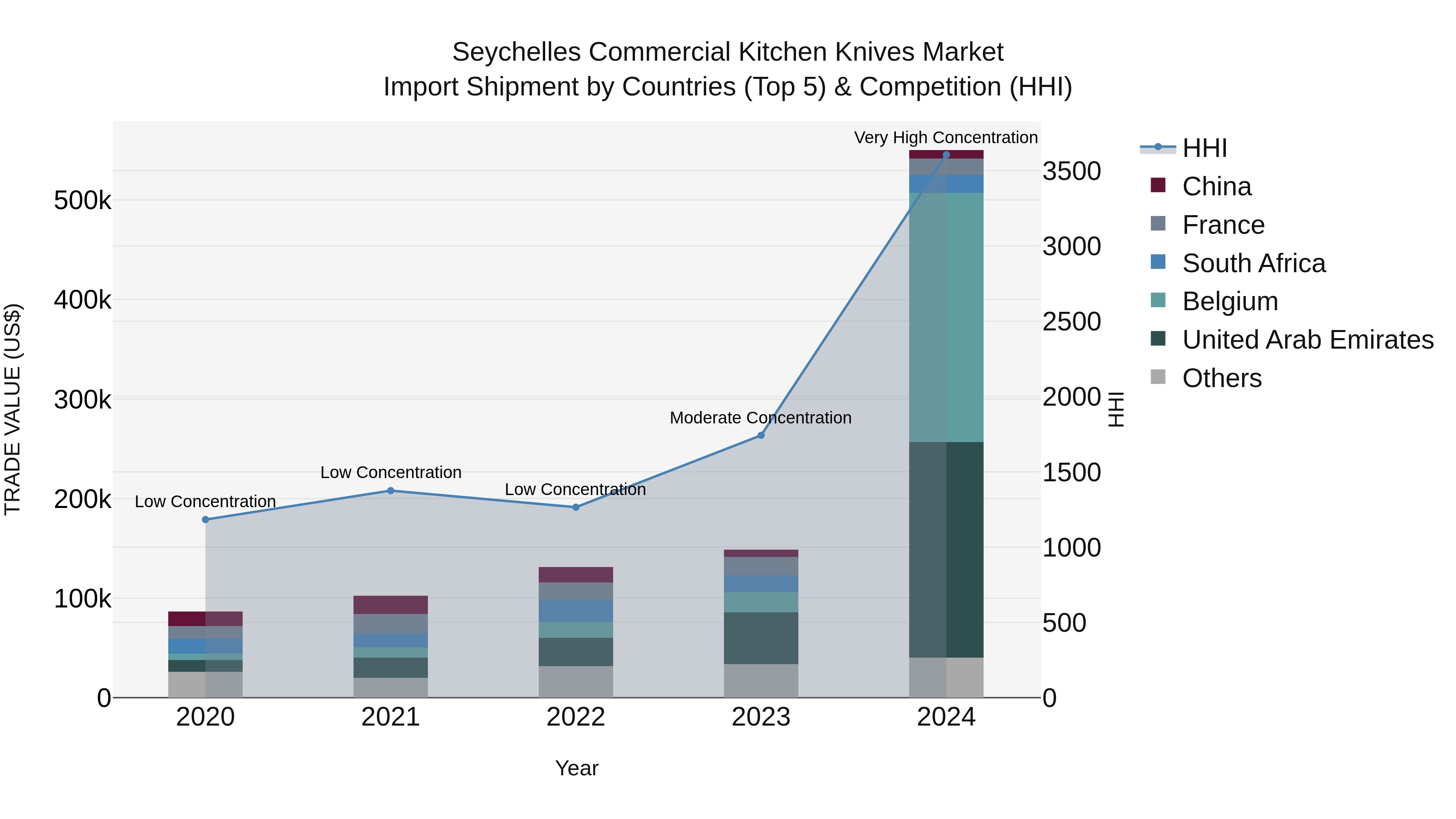 Seychelles Commercial Kitchen Knives Market: Top 5 Importing Countries and Market Competition (HHI) Analysis