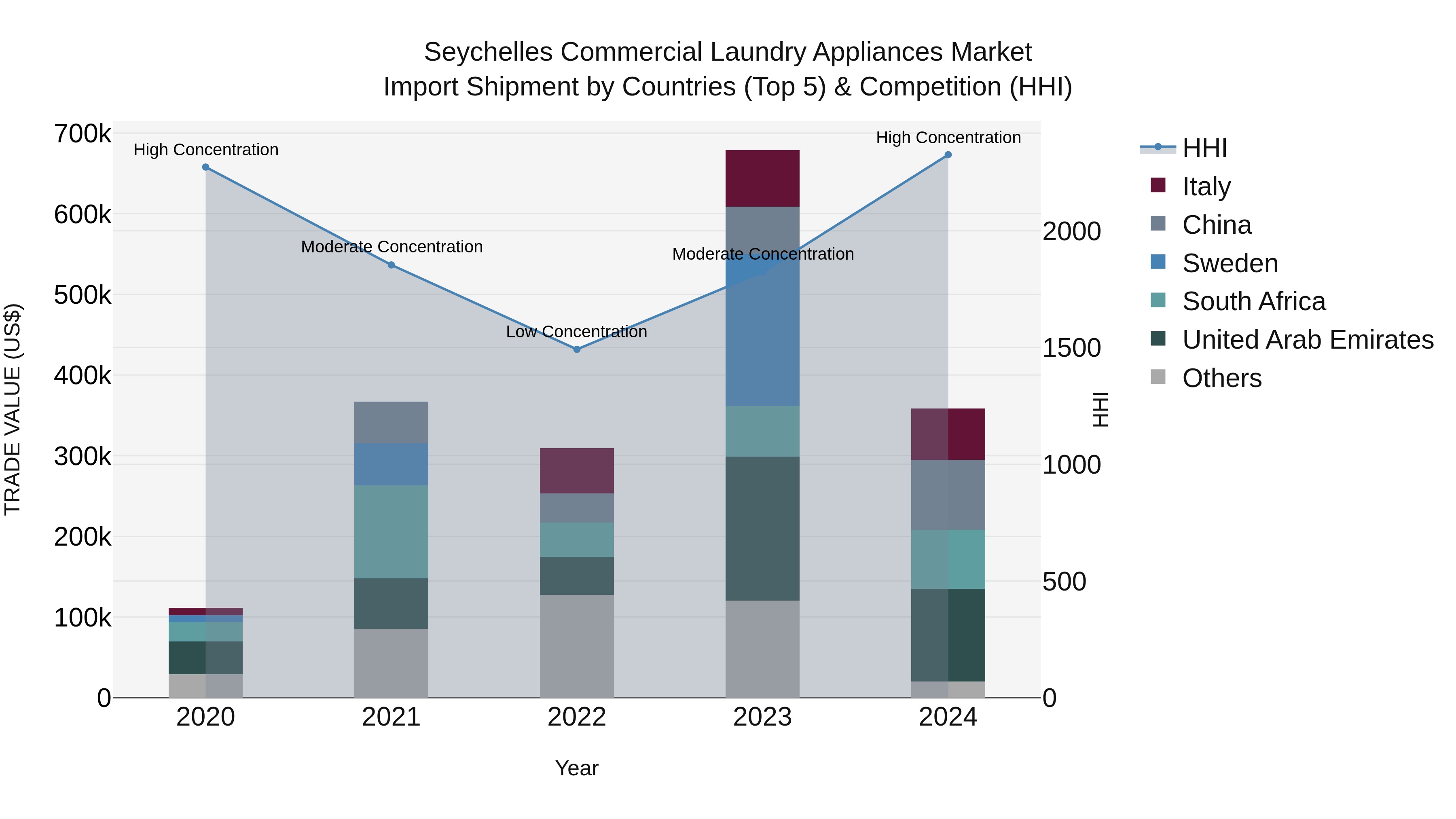 Seychelles Commercial Laundry Appliances Market: Top 5 Importing Countries and Market Competition (HHI) Analysis