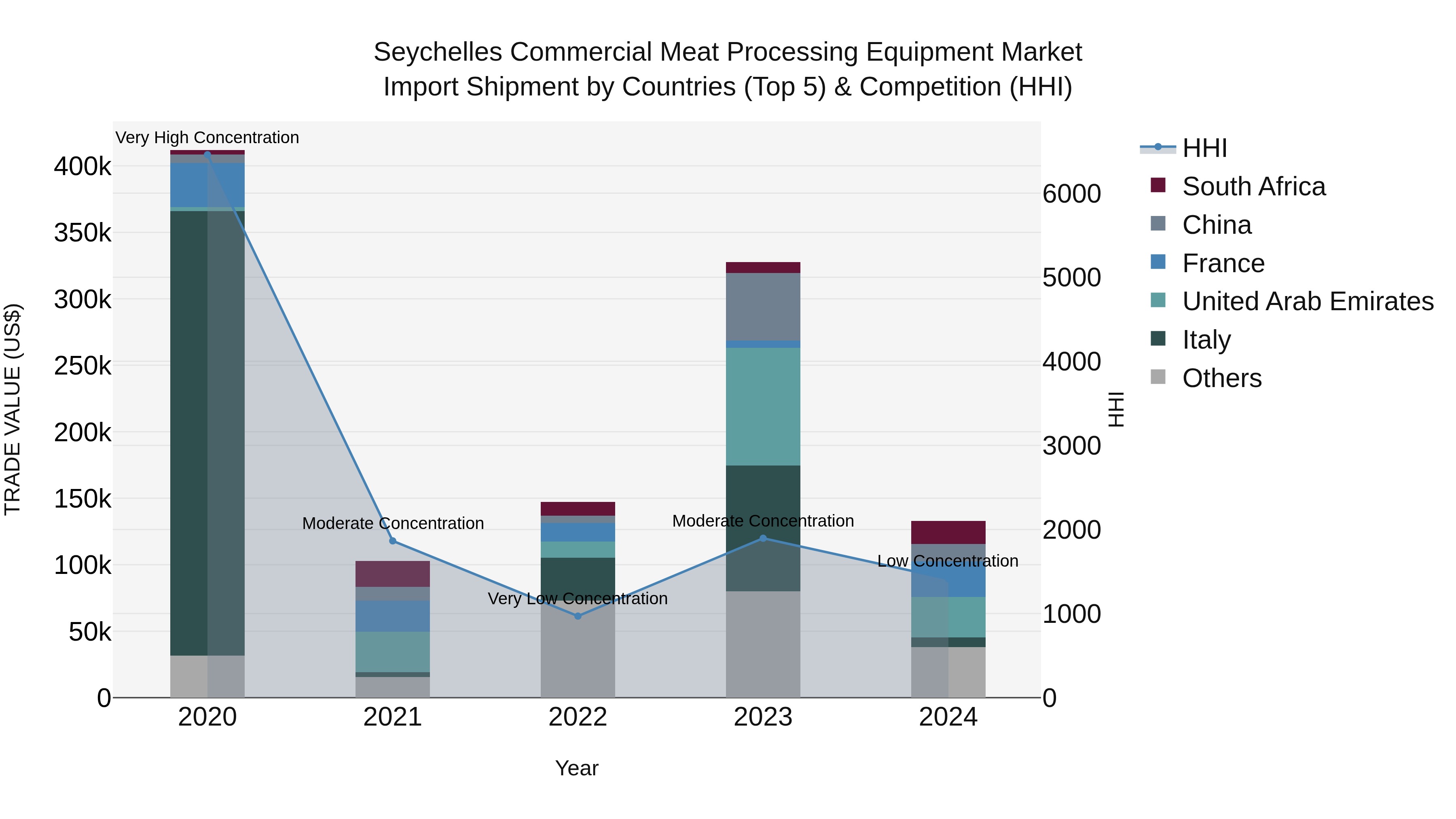 Seychelles Commercial Meat Processing Equipment Market: Top 5 Importing Countries and Market Competition (HHI) Analysis