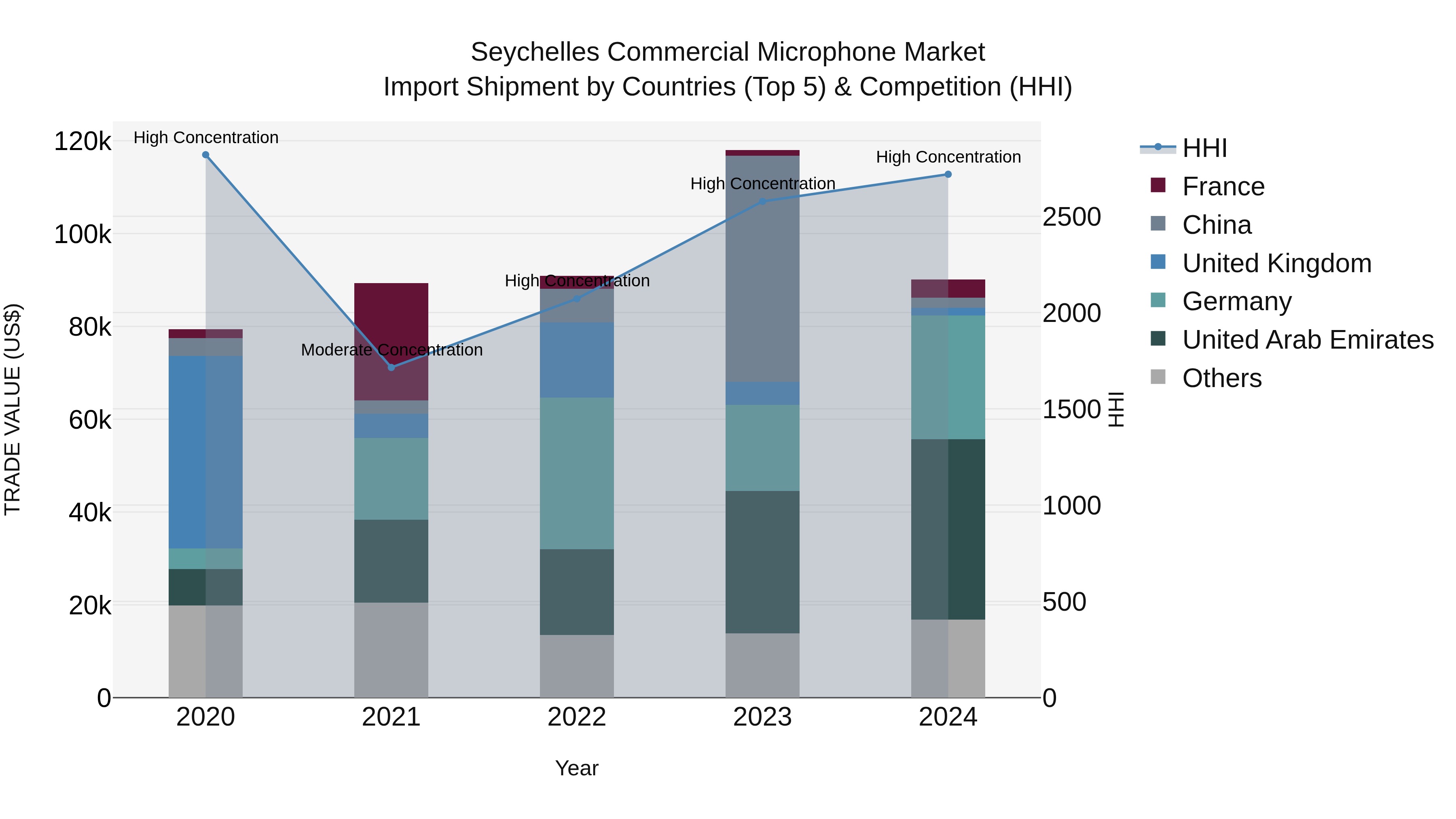 Seychelles Commercial Microphone Market: Top 5 Importing Countries and Market Competition (HHI) Analysis