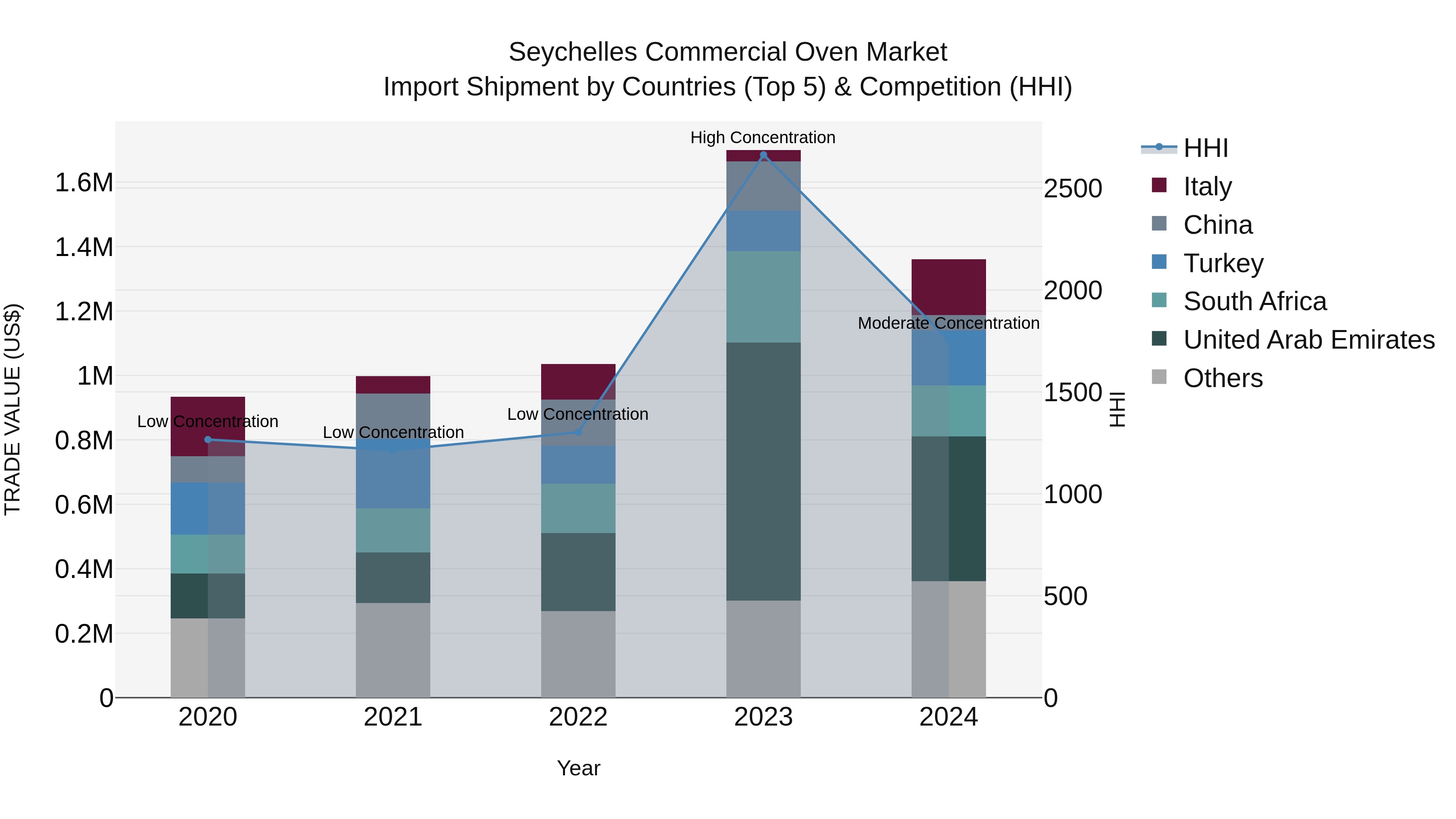 Seychelles Commercial Oven Market: Top 5 Importing Countries and Market Competition (HHI) Analysis