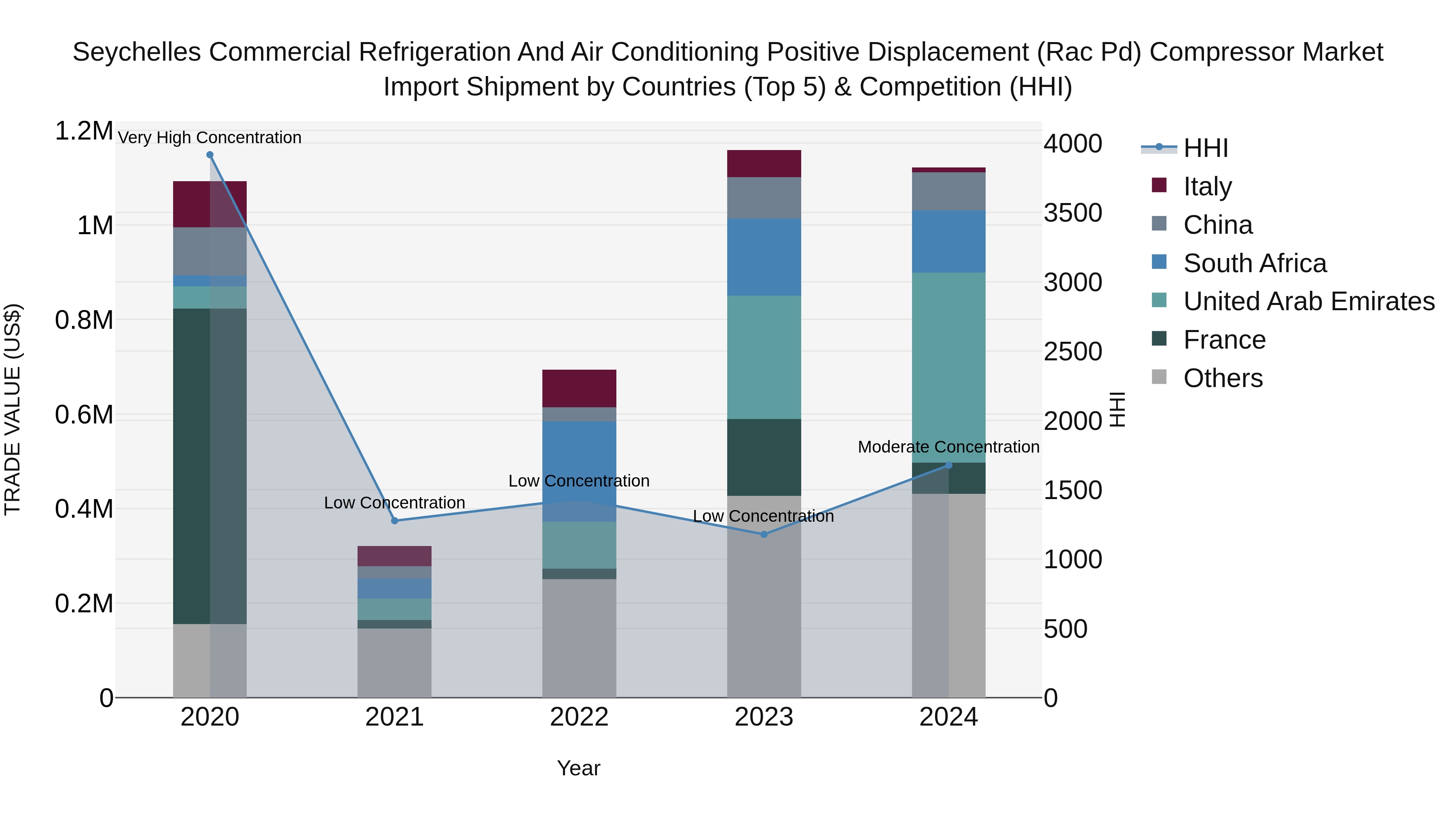 Seychelles Commercial Refrigeration and Air Conditioning Positive Displacement (Rac Pd) Compressor Market: Top 5 Importing Countries and Market Competition (HHI) Analysis