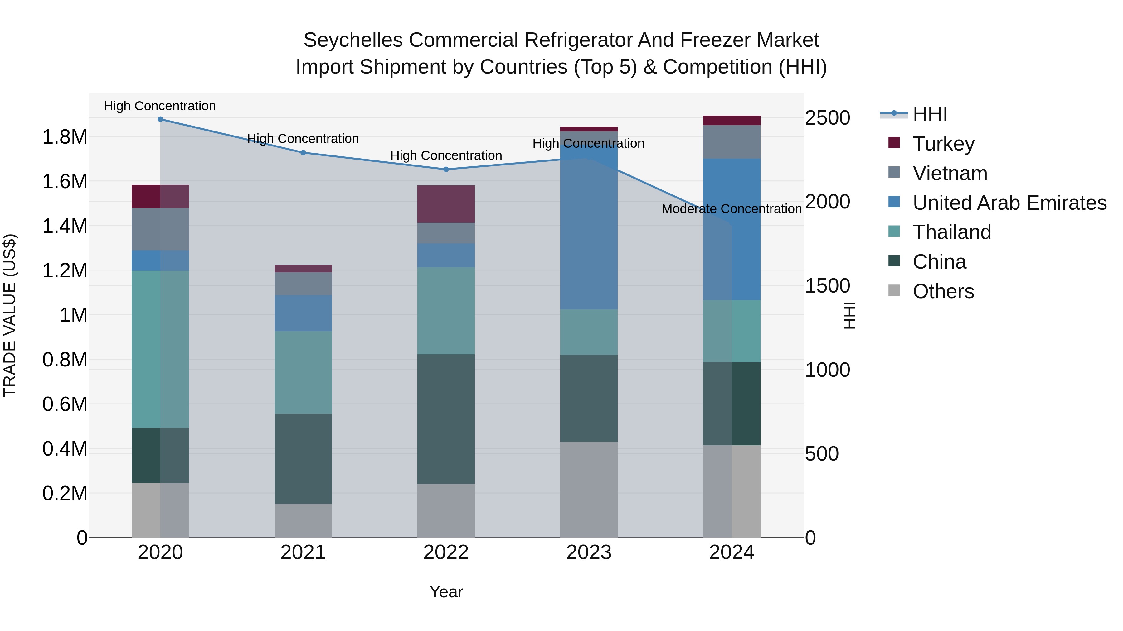 Seychelles Commercial Refrigerator and Freezer Market: Top 5 Importing Countries and Market Competition (HHI) Analysis