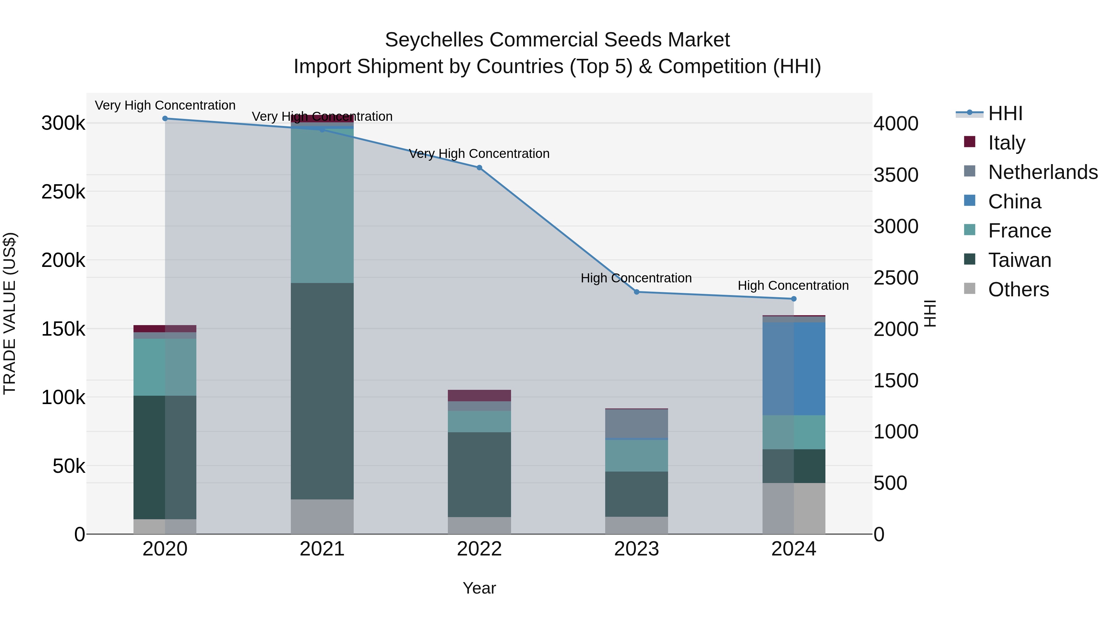 Seychelles Commercial Seeds Market: Top 5 Importing Countries and Market Competition (HHI) Analysis