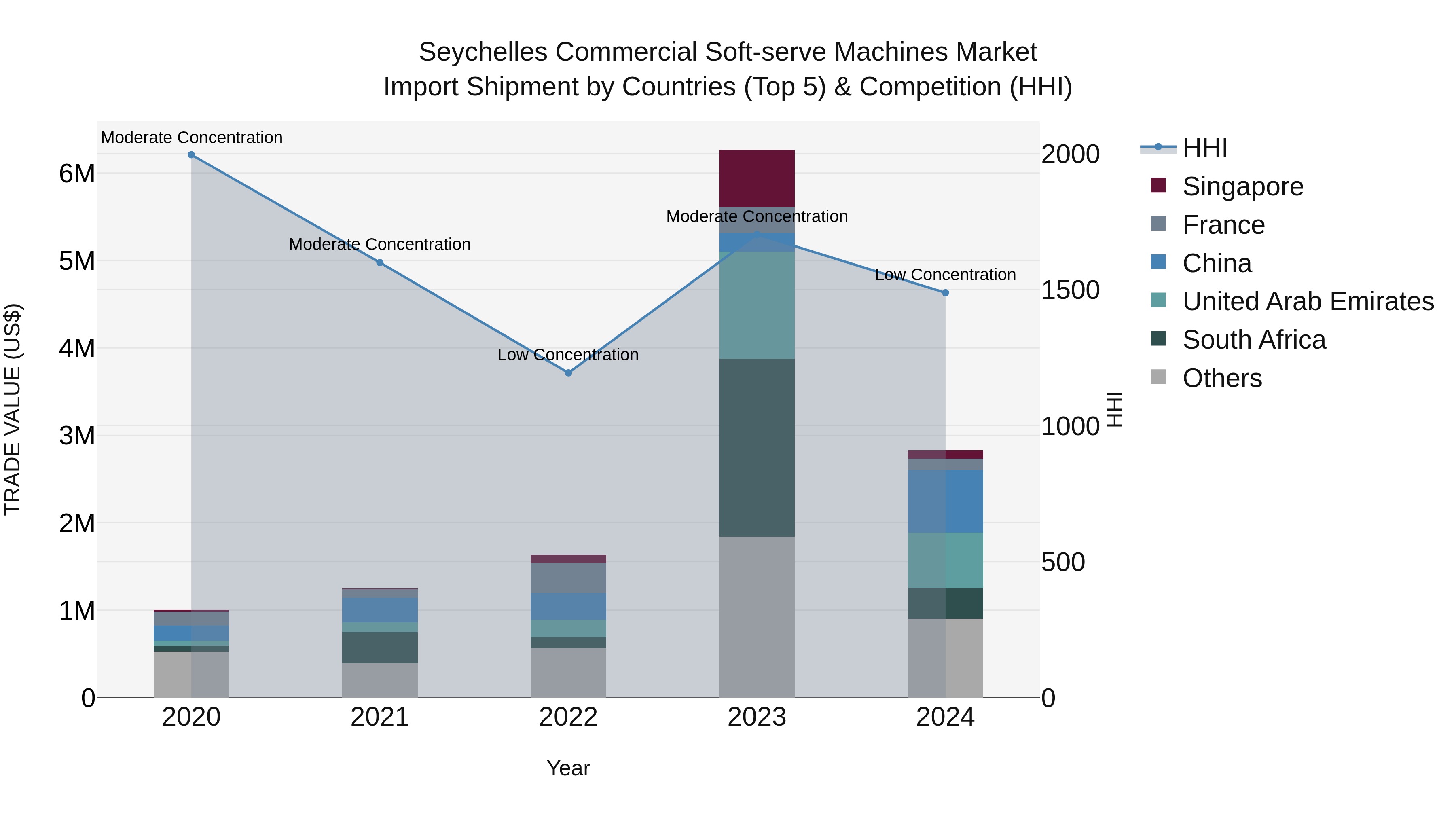 Seychelles Commercial Soft-serve Machines Market: Top 5 Importing Countries and Market Competition (HHI) Analysis