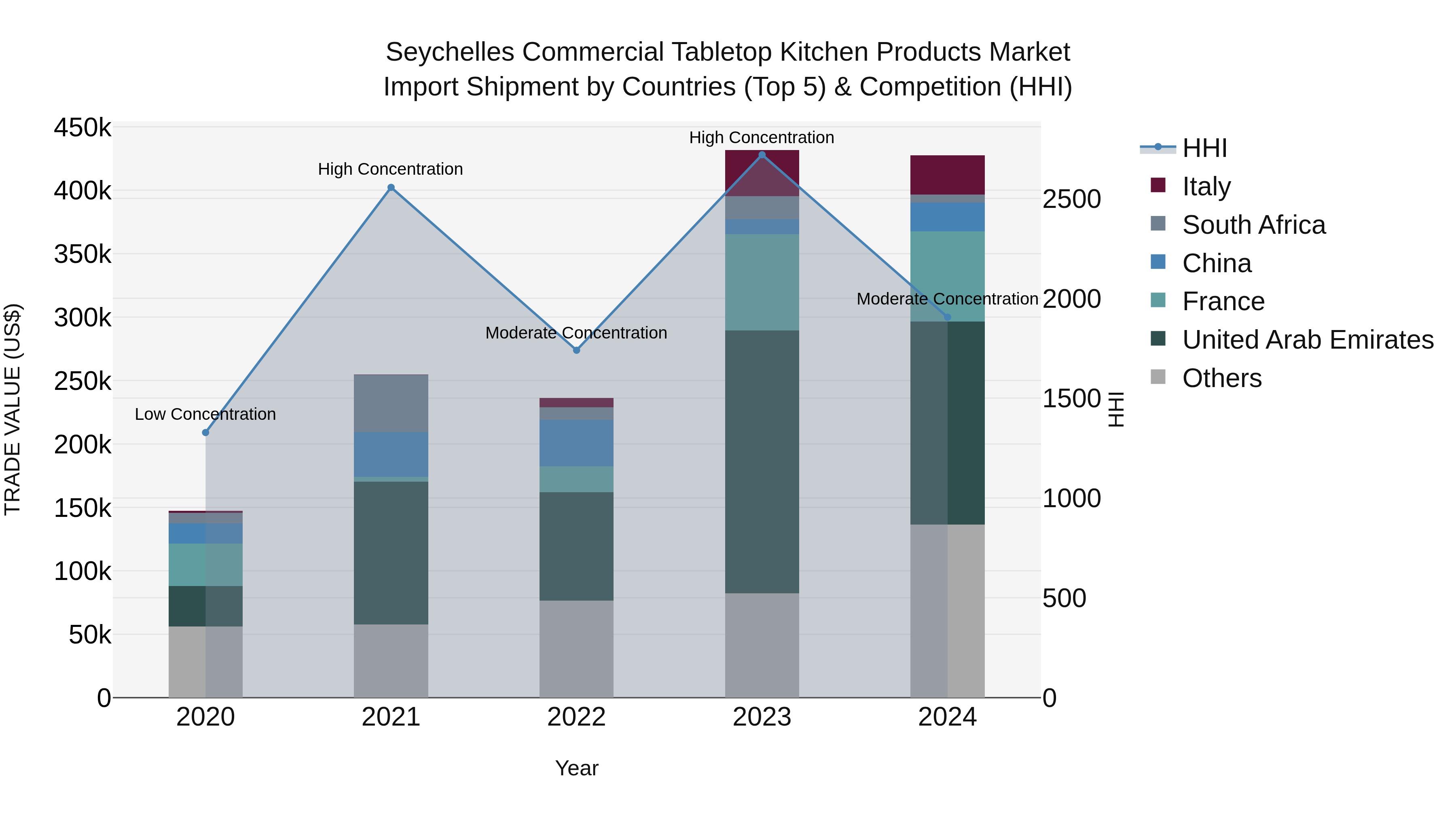 Seychelles Commercial Tabletop Kitchen Products Market: Top 5 Importing Countries and Market Competition (HHI) Analysis