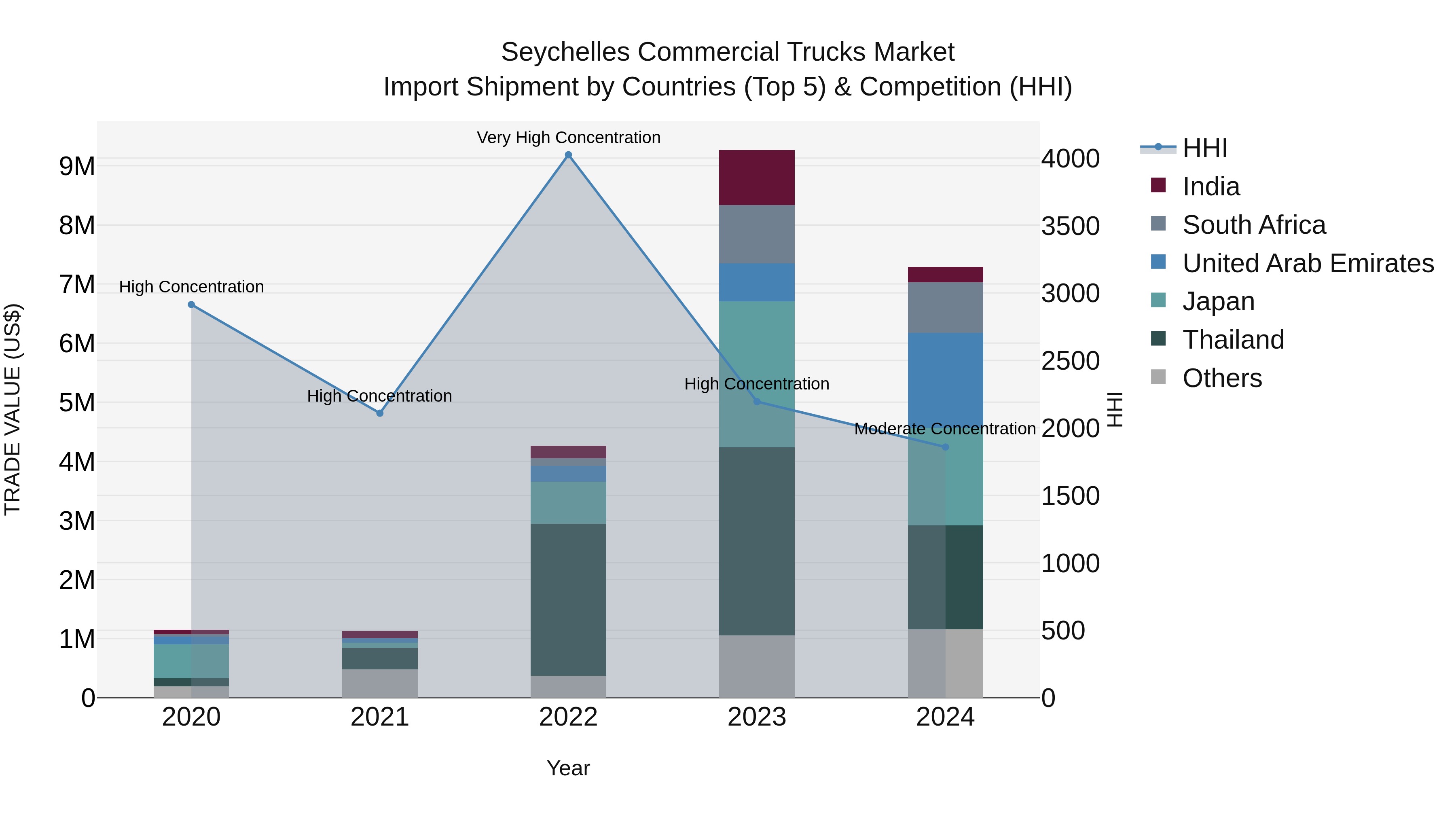 Seychelles Commercial Trucks Market: Top 5 Importing Countries and Market Competition (HHI) Analysis