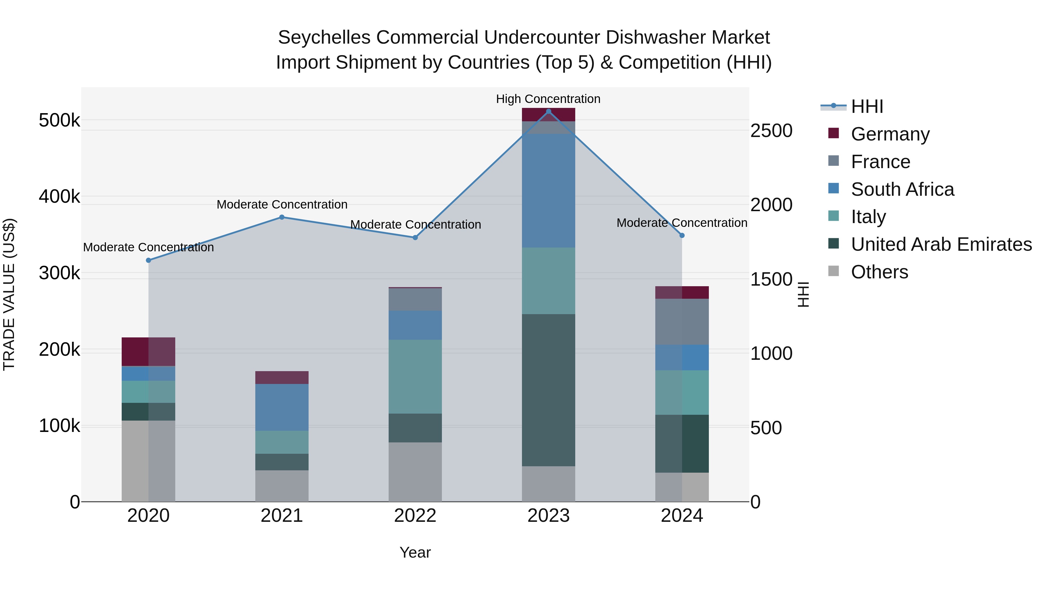 Seychelles Commercial Undercounter Dishwasher Market: Top 5 Importing Countries and Market Competition (HHI) Analysis