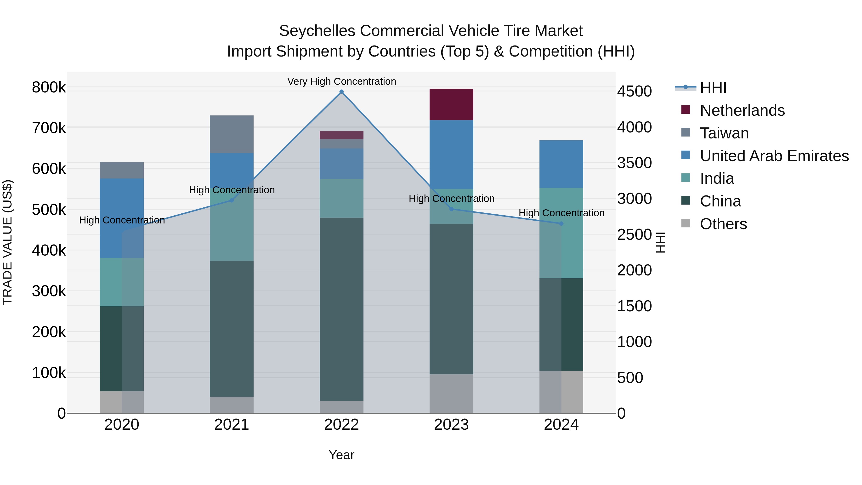 Seychelles Commercial Vehicle Tire Market: Top 5 Importing Countries and Market Competition (HHI) Analysis