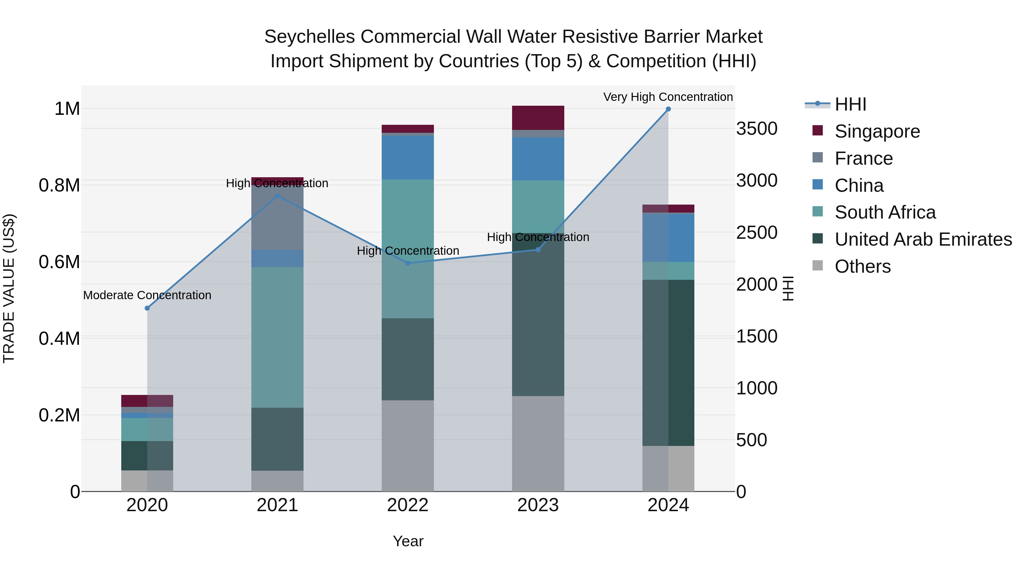 Seychelles Commercial Wall Water Resistive Barrier Market: Top 5 Importing Countries and Market Competition (HHI) Analysis