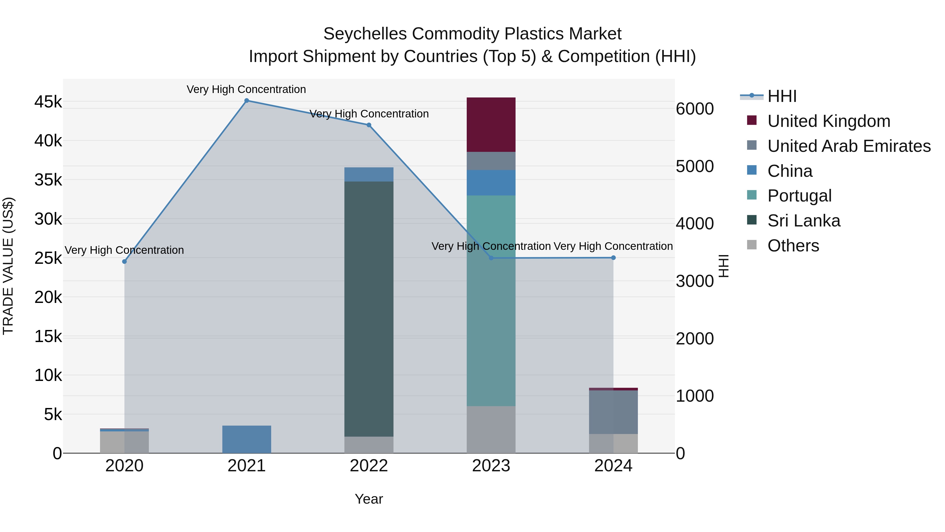 Seychelles Commodity Plastics Market: Top 5 Importing Countries and Market Competition (HHI) Analysis