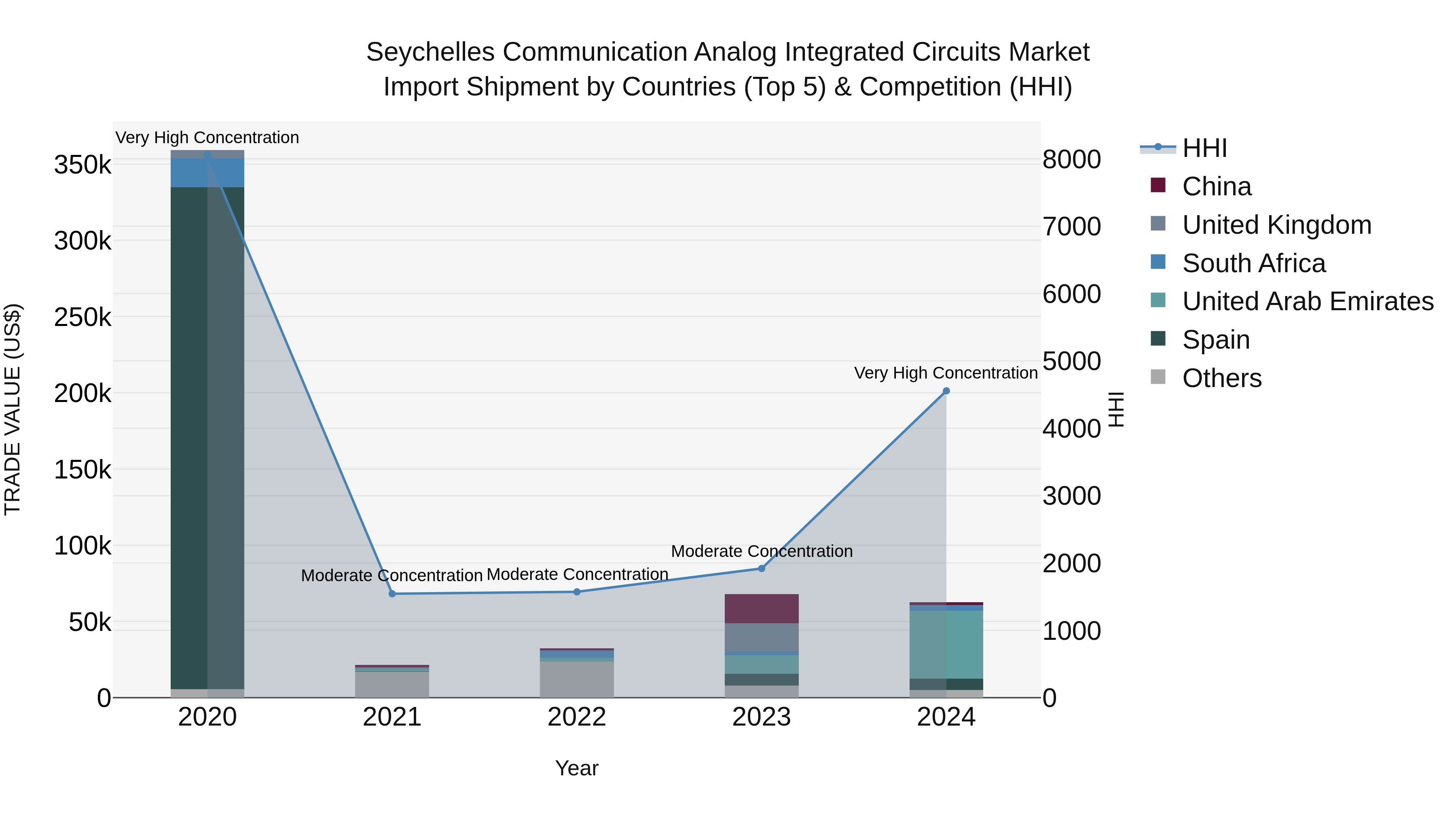Seychelles Communication Analog Integrated Circuits Market: Top 5 Importing Countries and Market Competition (HHI) Analysis