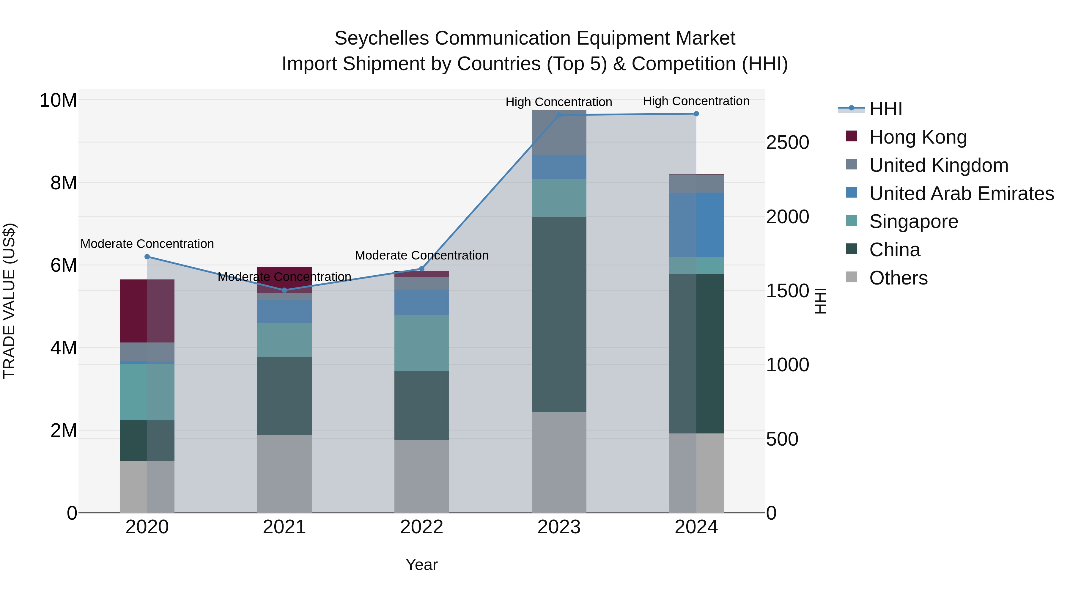 Seychelles Communication Equipment Market: Top 5 Importing Countries and Market Competition (HHI) Analysis