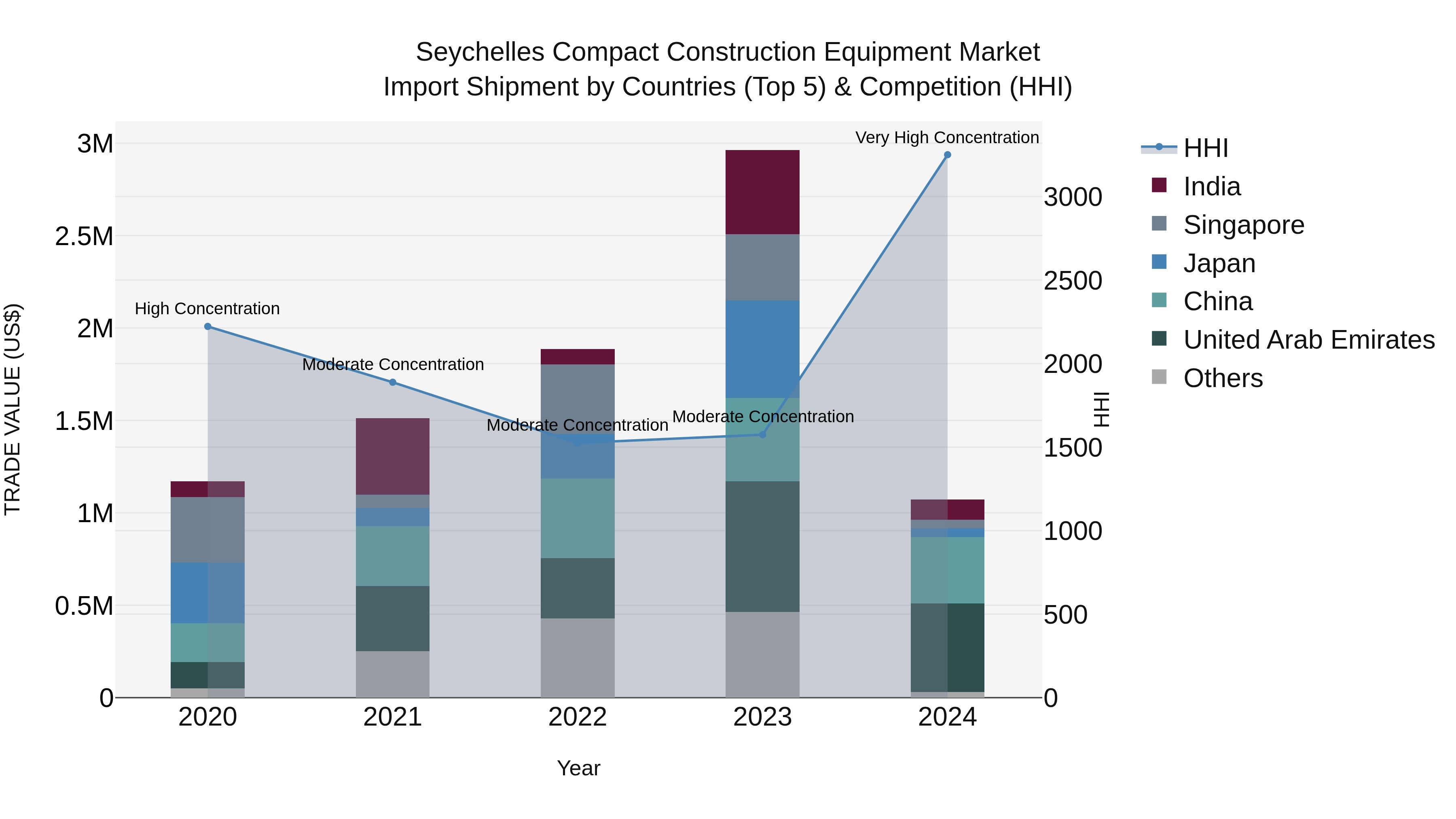 Seychelles Compact Construction Equipment Market: Top 5 Importing Countries and Market Competition (HHI) Analysis