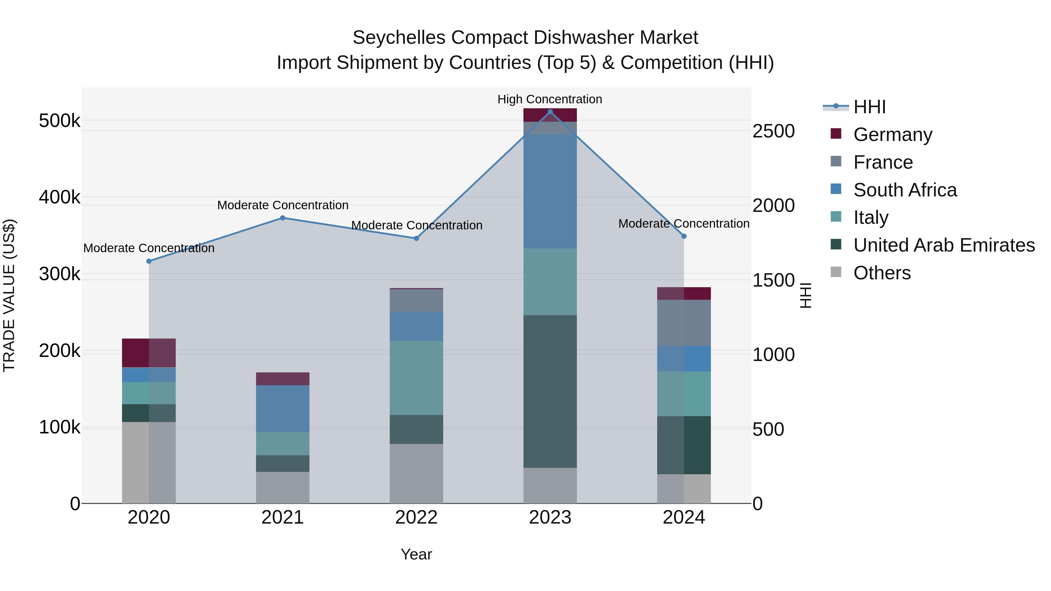 Seychelles Compact Dishwasher Market: Top 5 Importing Countries and Market Competition (HHI) Analysis