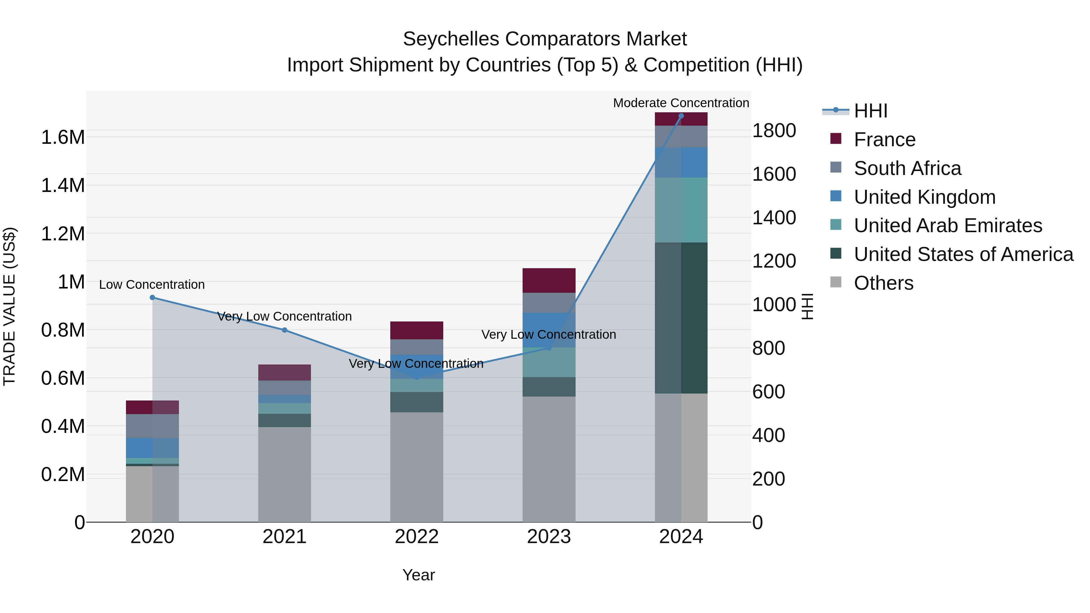 Seychelles Comparators Market: Top 5 Importing Countries and Market Competition (HHI) Analysis