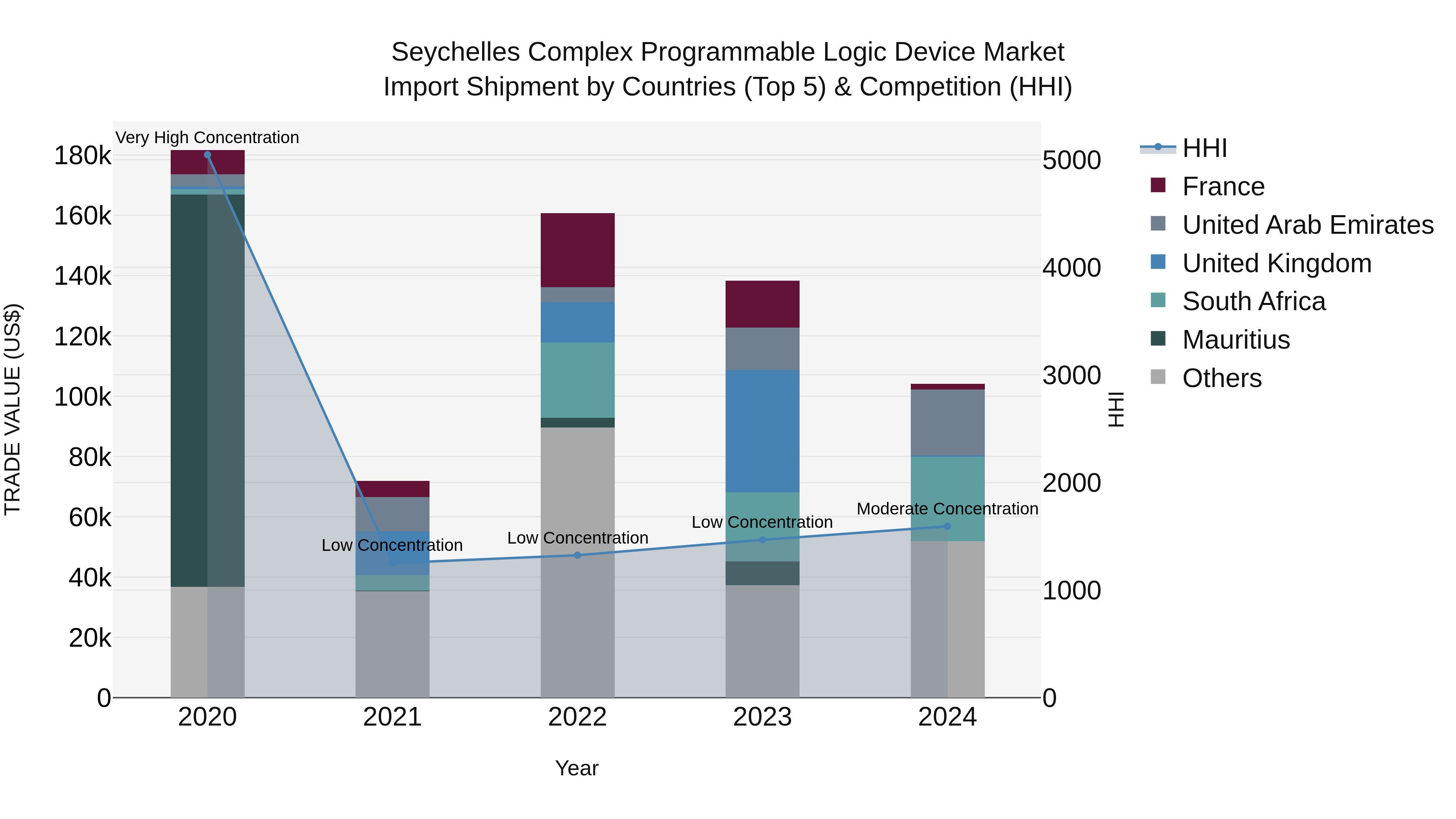 Seychelles Complex Programmable Logic Device Market: Top 5 Importing Countries and Market Competition (HHI) Analysis