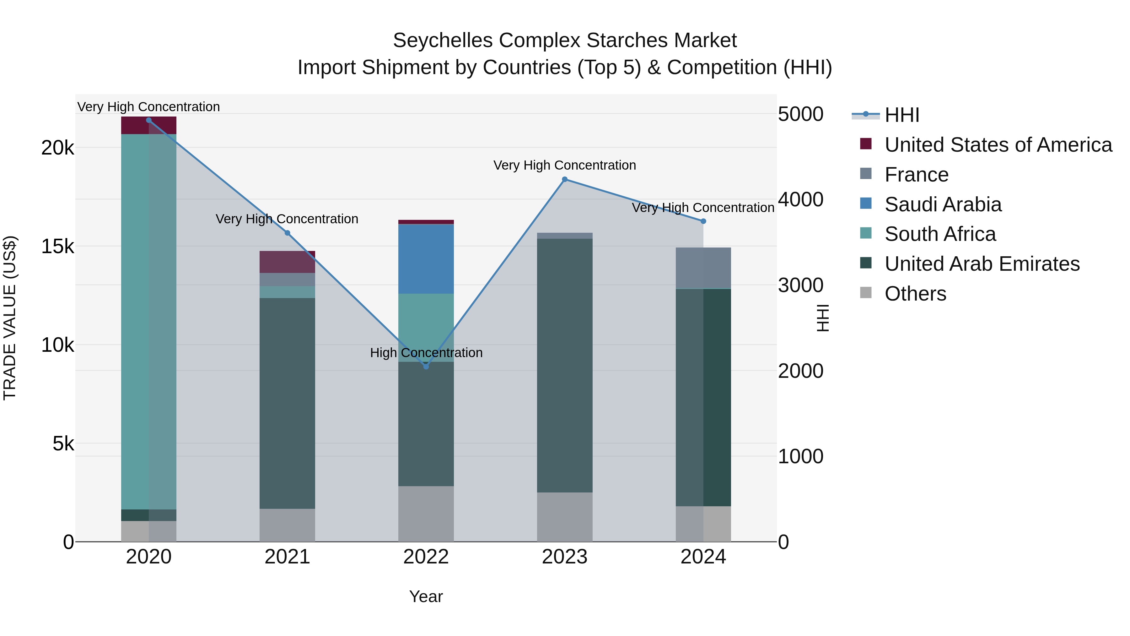 Seychelles Complex Starches Market: Top 5 Importing Countries and Market Competition (HHI) Analysis