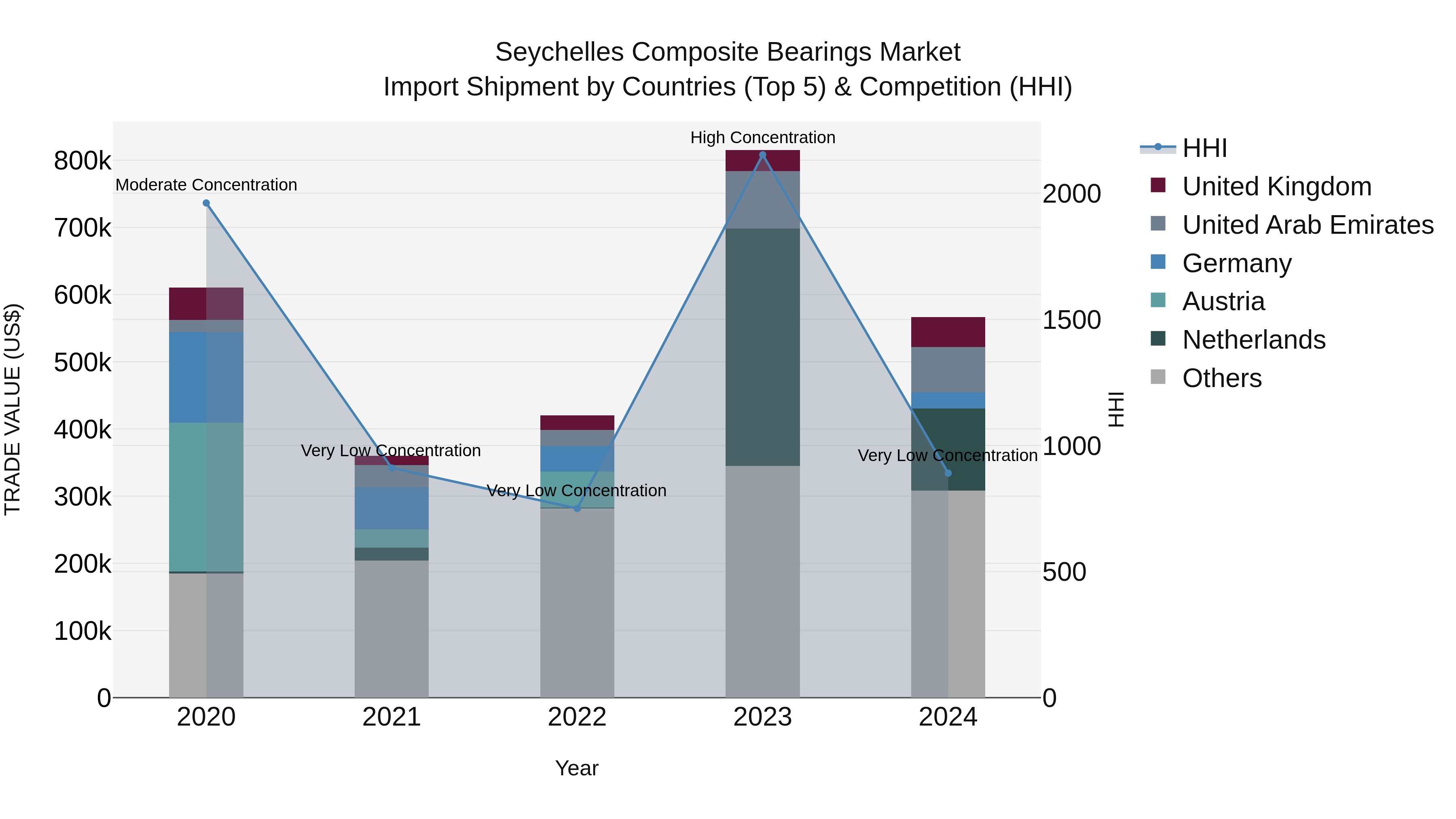Seychelles Composite Bearings Market: Top 5 Importing Countries and Market Competition (HHI) Analysis