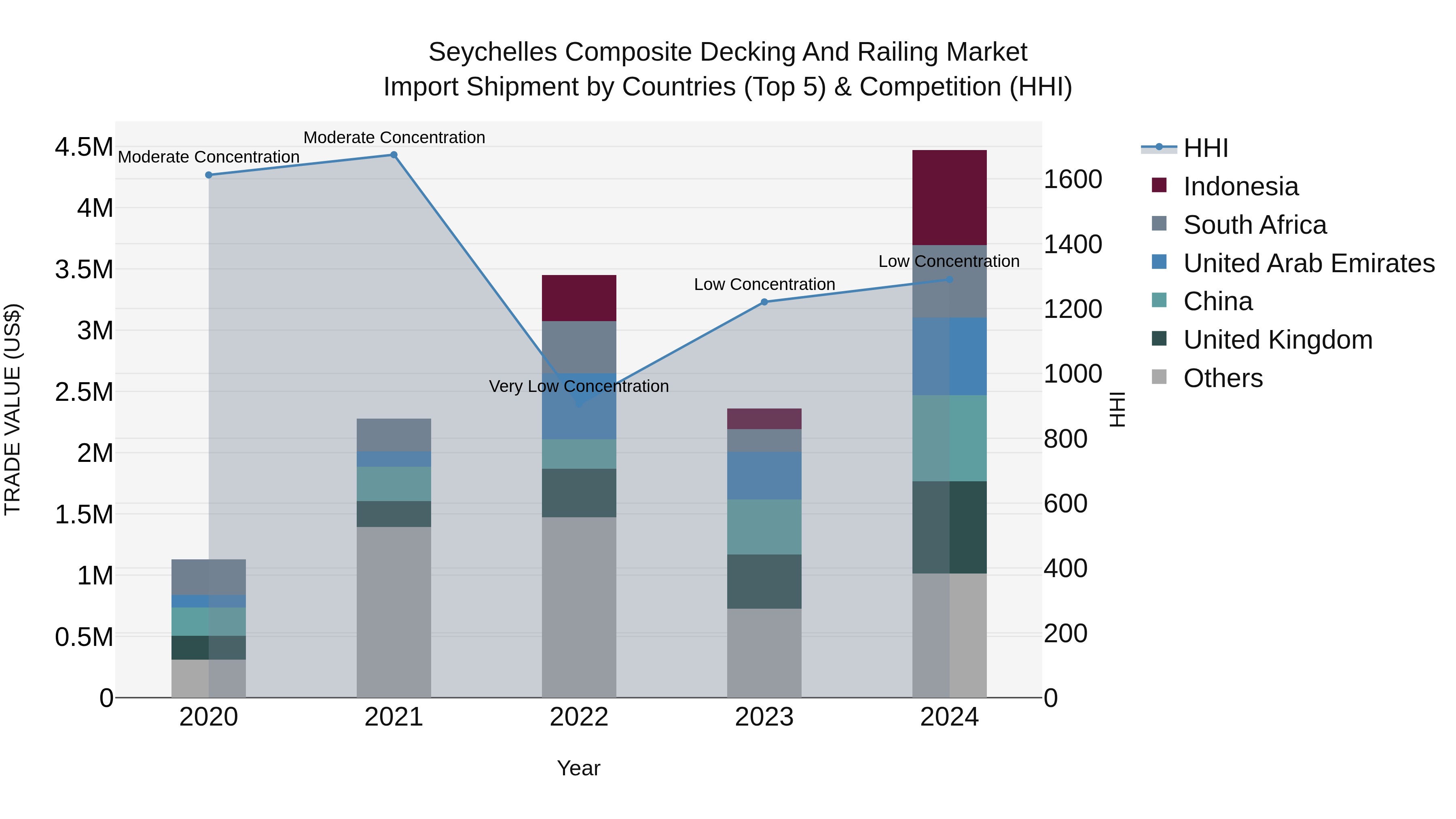 Seychelles Composite Decking and Railing Market: Top 5 Importing Countries and Market Competition (HHI) Analysis