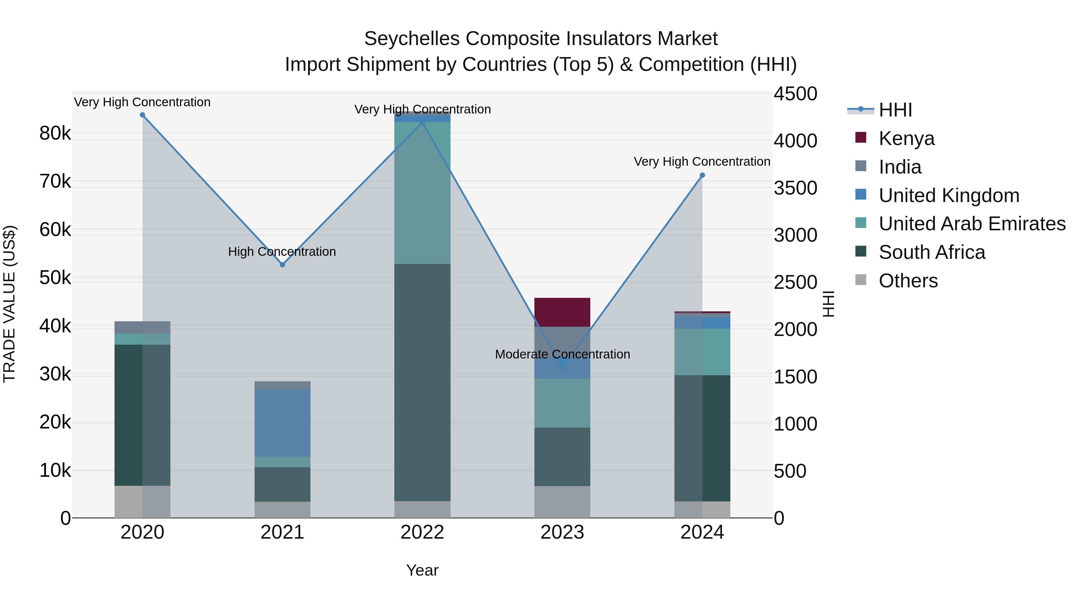 Seychelles Composite Insulators Market: Top 5 Importing Countries and Market Competition (HHI) Analysis