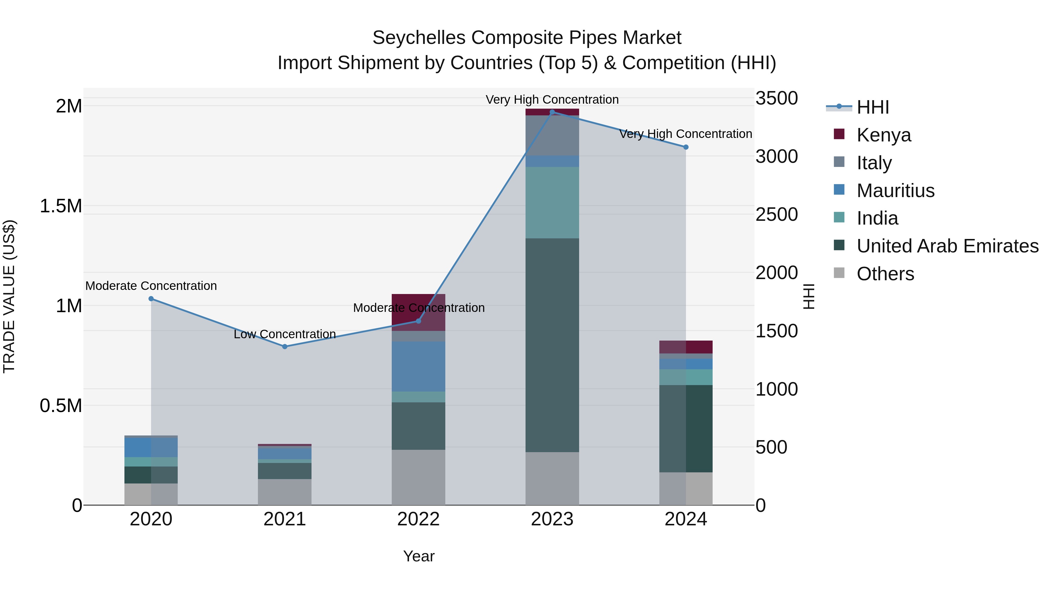 Seychelles Composite Pipes Market: Top 5 Importing Countries and Market Competition (HHI) Analysis