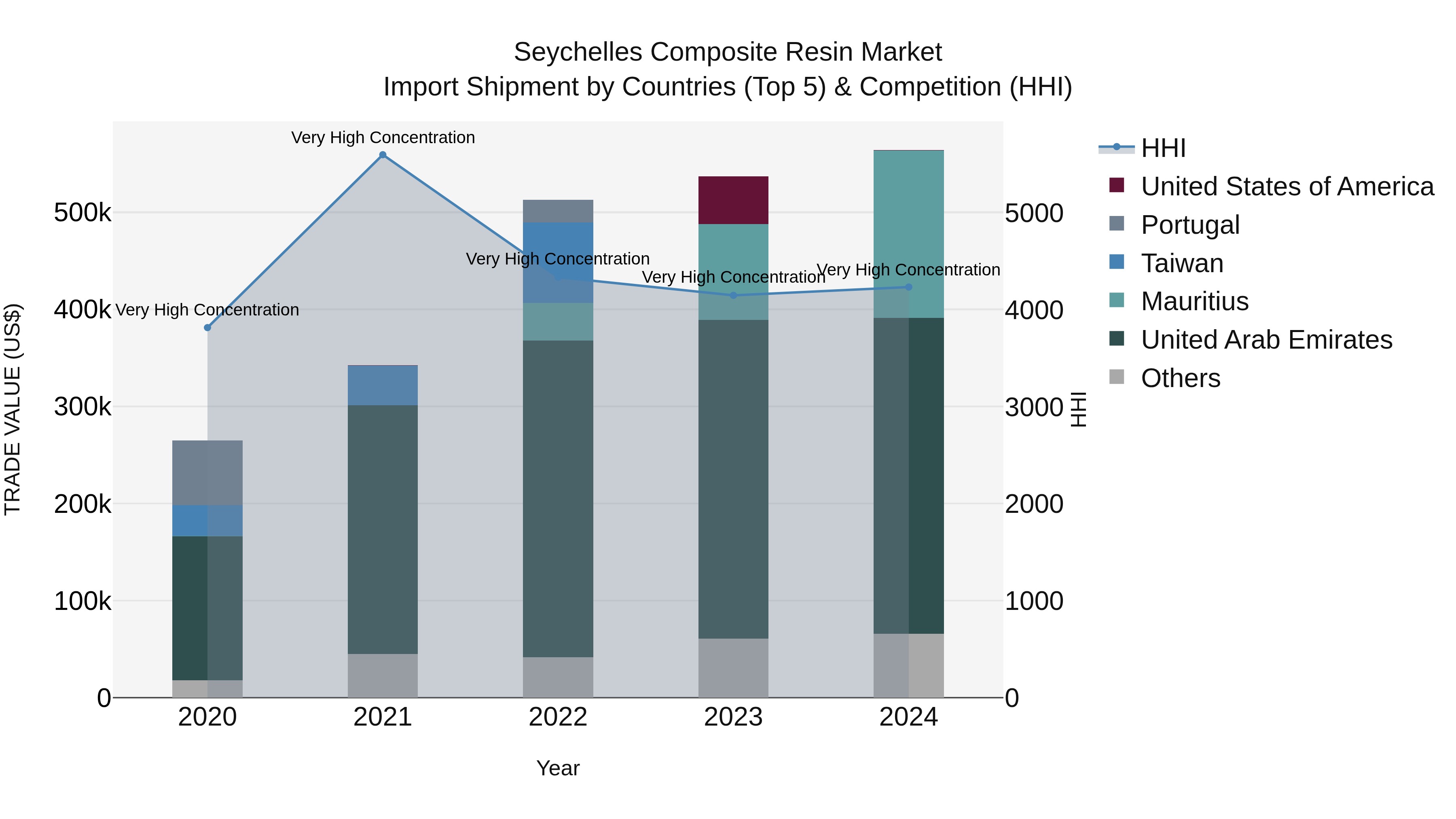 Seychelles Composite Resin Market: Top 5 Importing Countries and Market Competition (HHI) Analysis