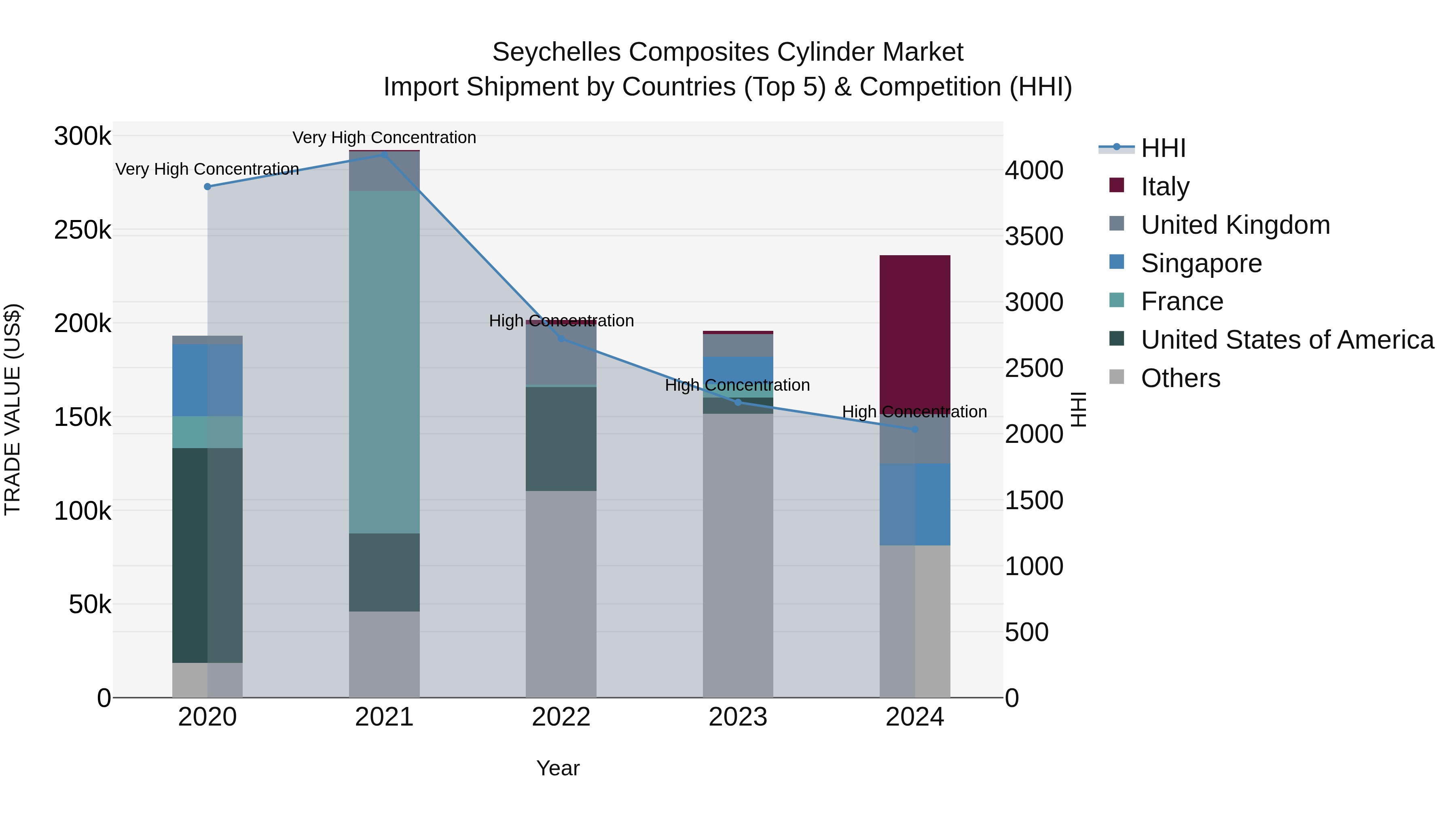 Seychelles Composites Cylinder Market: Top 5 Importing Countries and Market Competition (HHI) Analysis